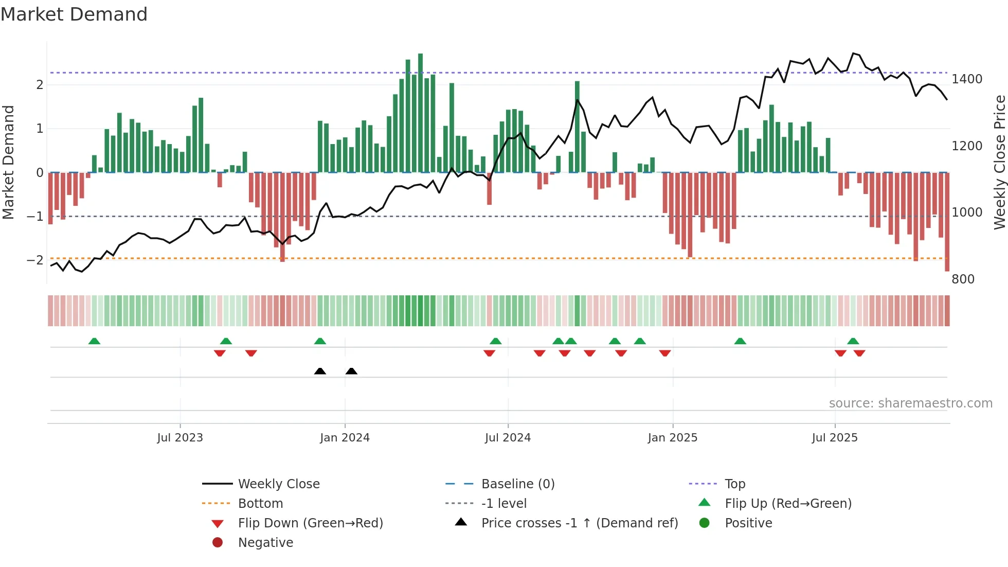ICICIBANK weekly Market Demand chart