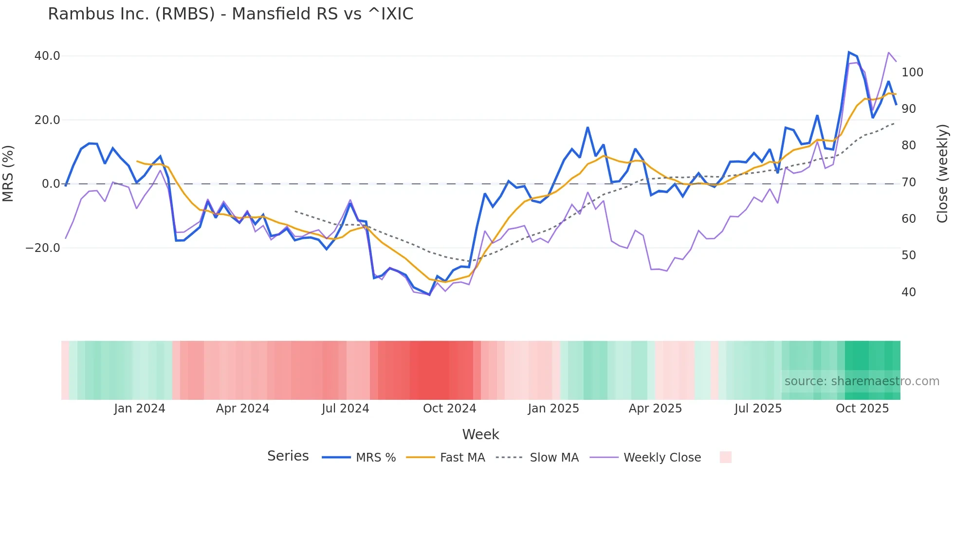 RMBS Mansfield Relative Strength chart