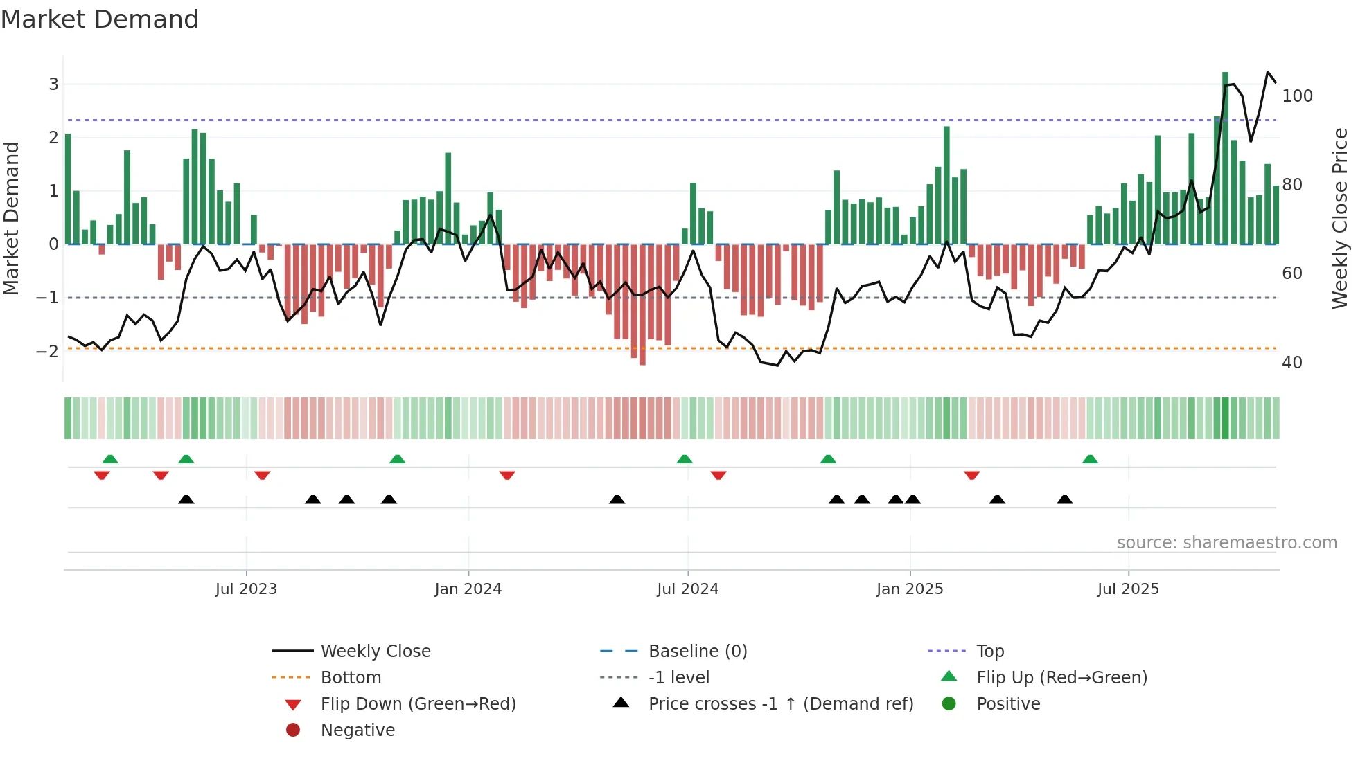 RMBS weekly Market Demand chart