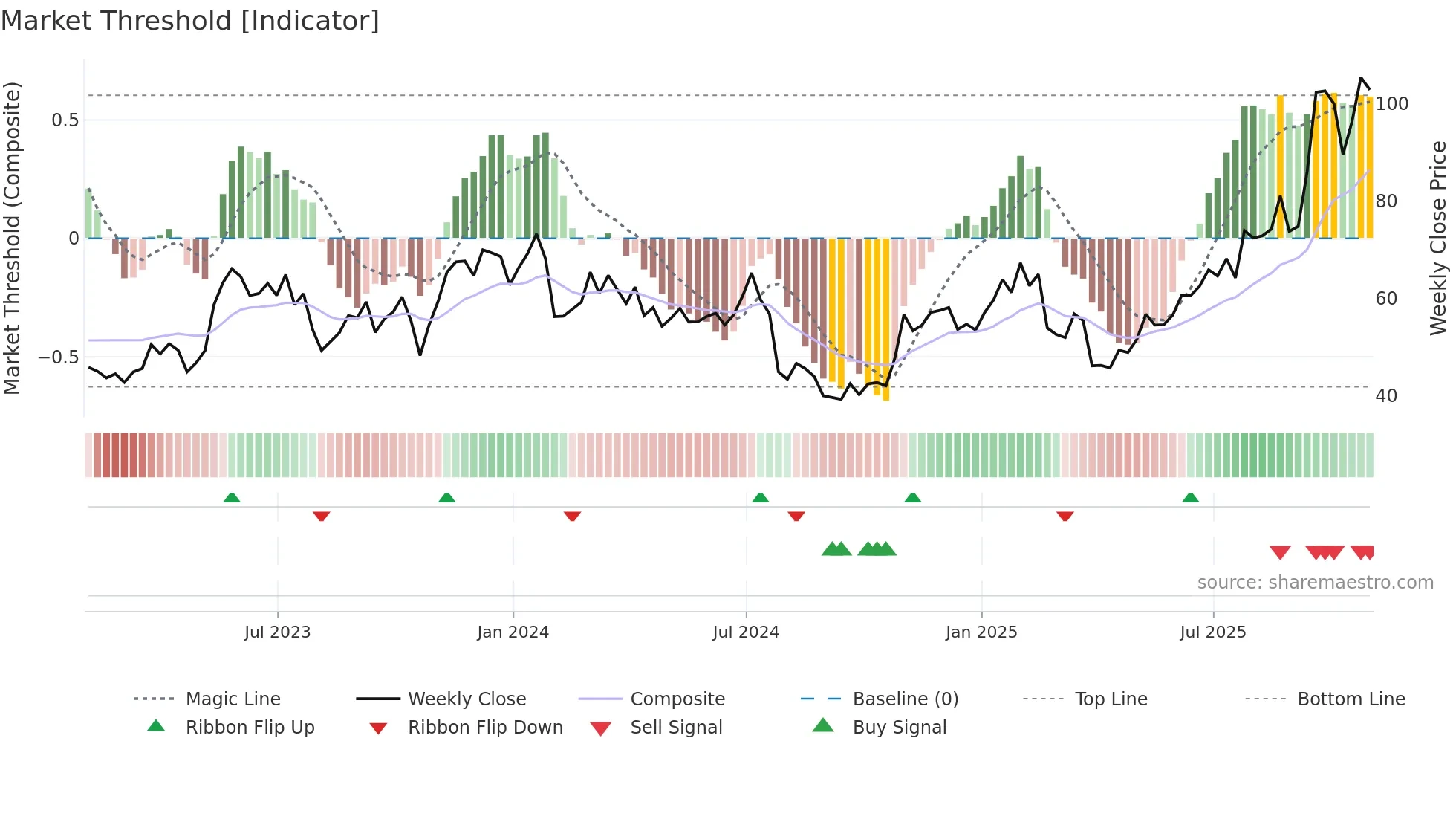 RMBS weekly Market Threshold chart