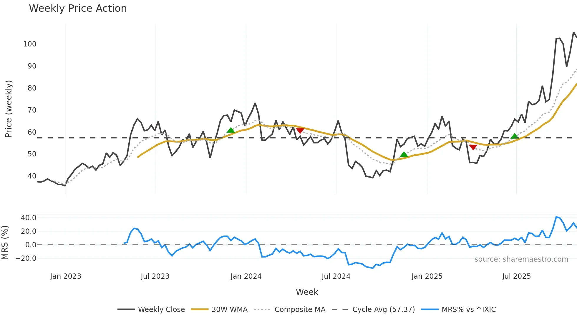 RMBS weekly Price Action chart, closing 2025-10-31