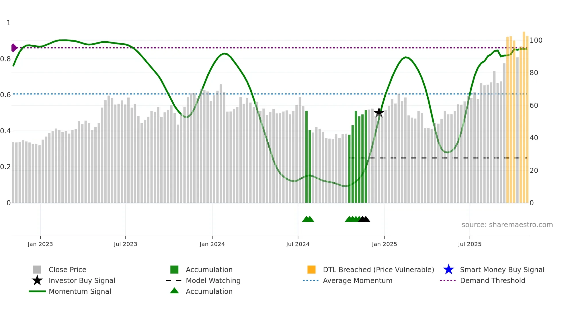 RMBS weekly Smart Money chart