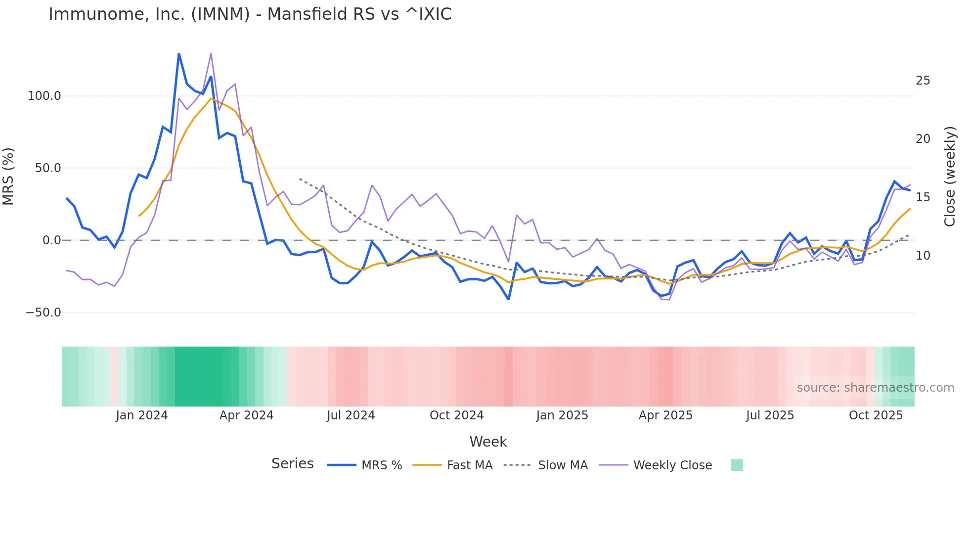 IMNM Mansfield Relative Strength chart