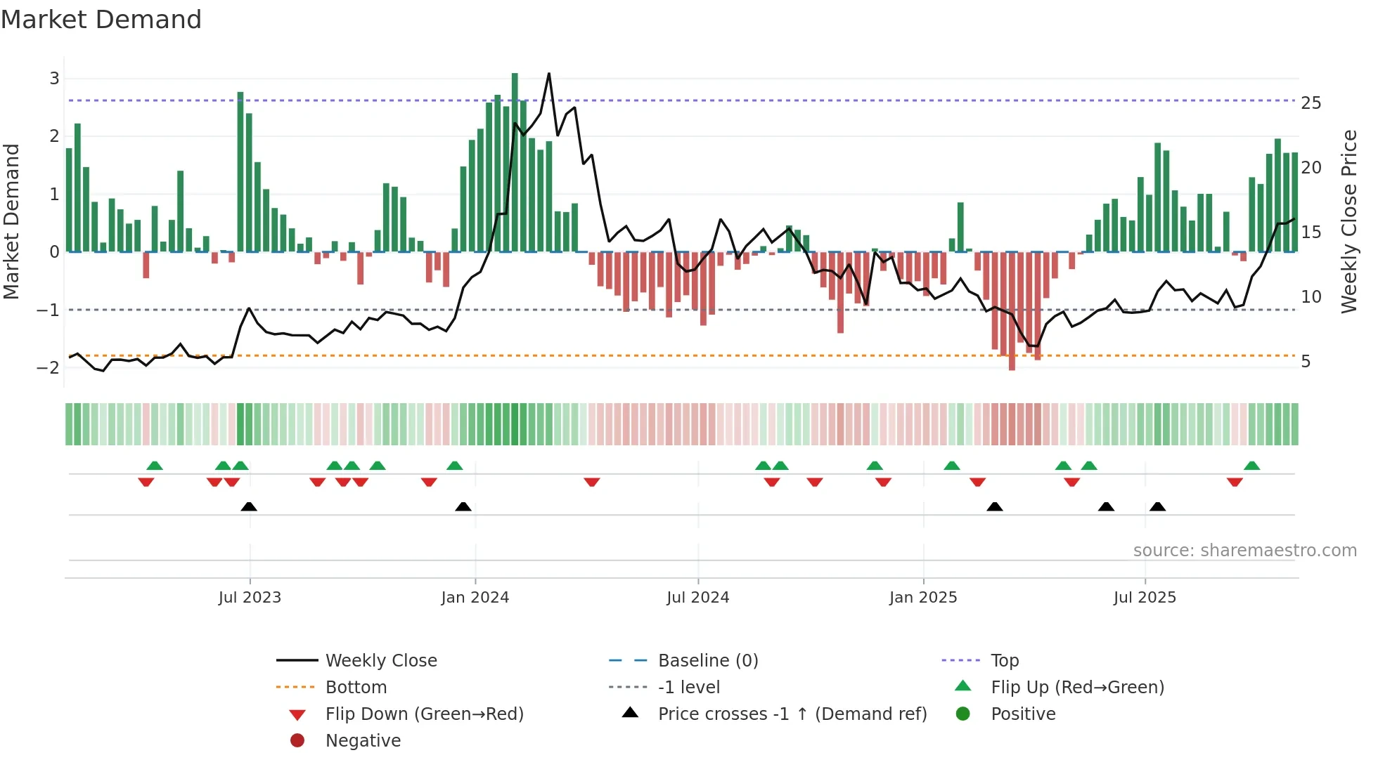 IMNM weekly Market Demand chart