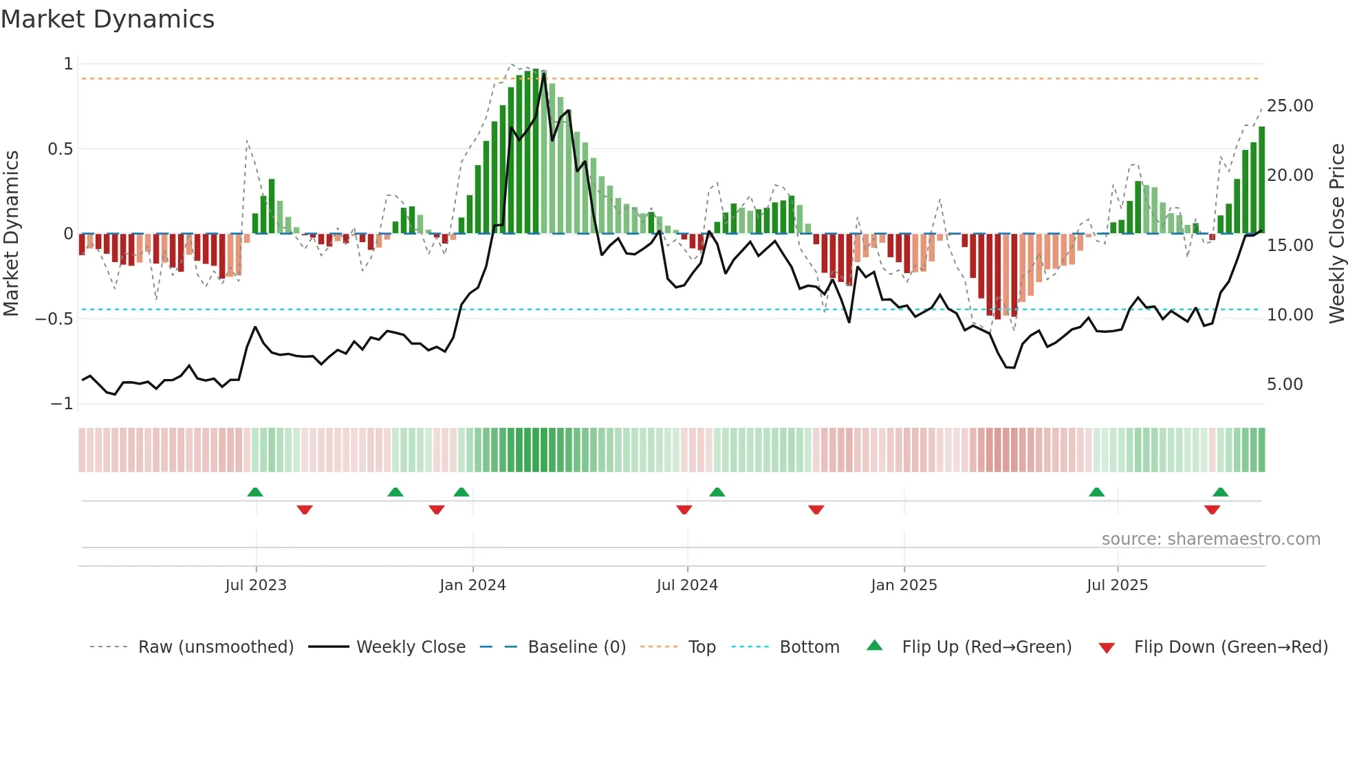 IMNM weekly Market Dynamics chart
