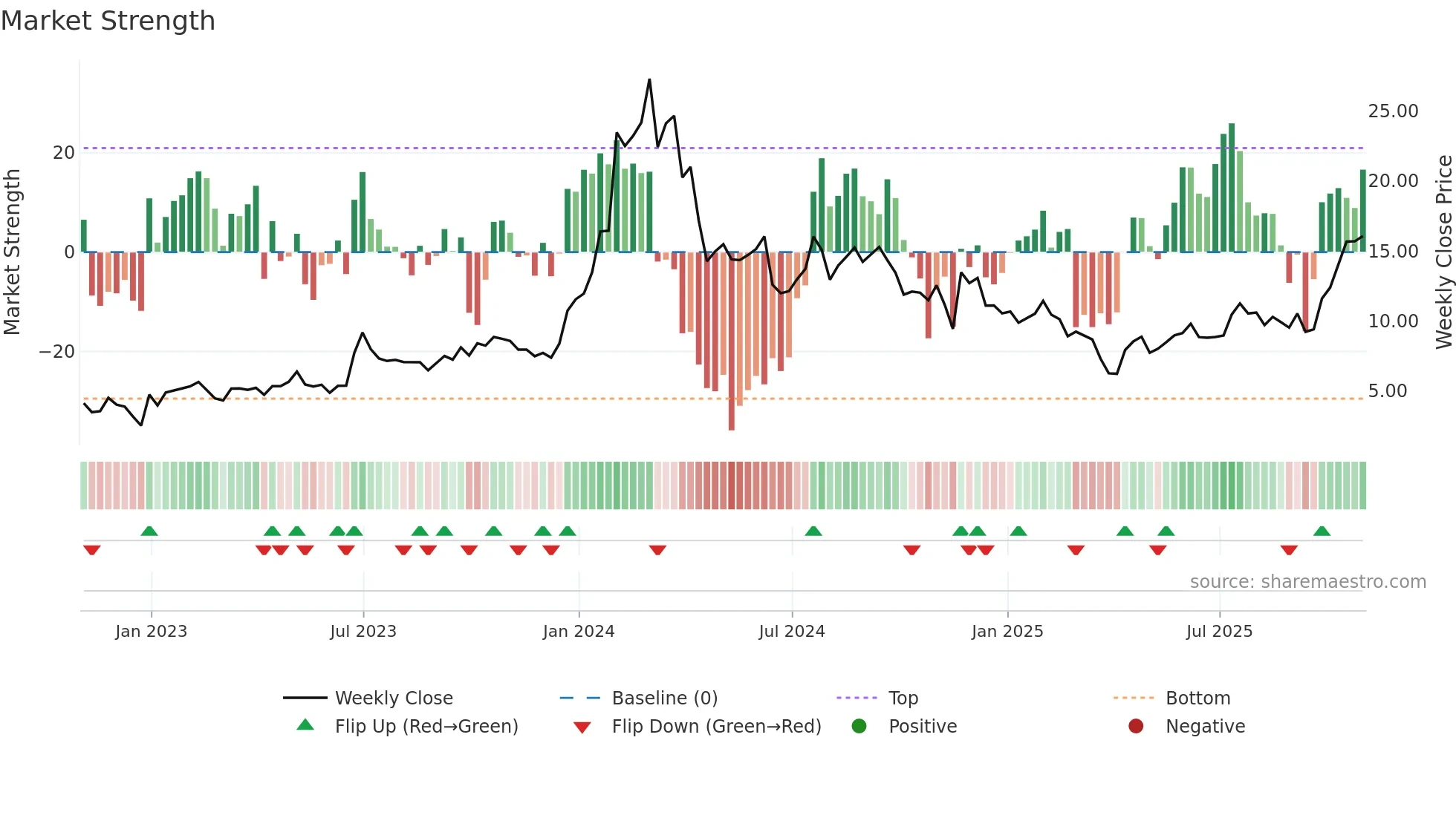 IMNM weekly Market Strength chart