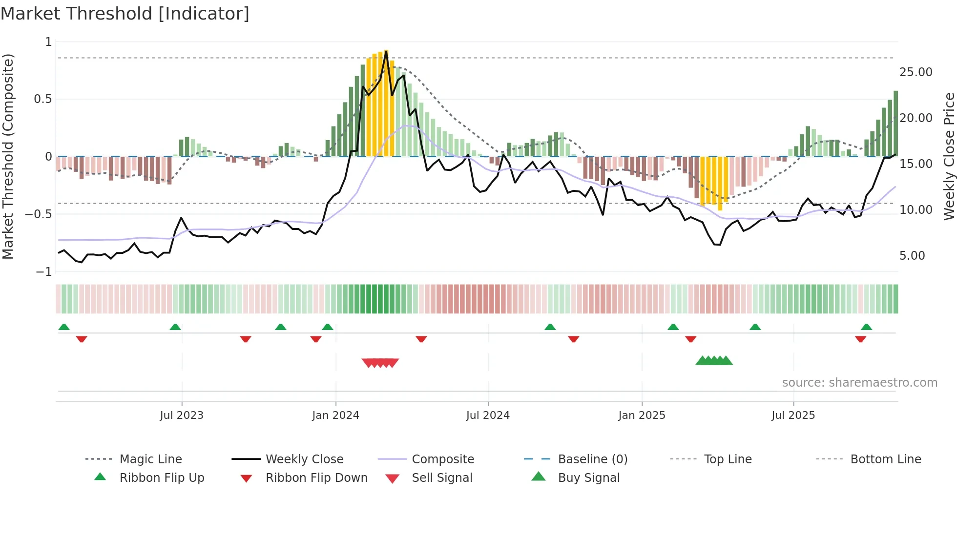 IMNM weekly Market Threshold chart