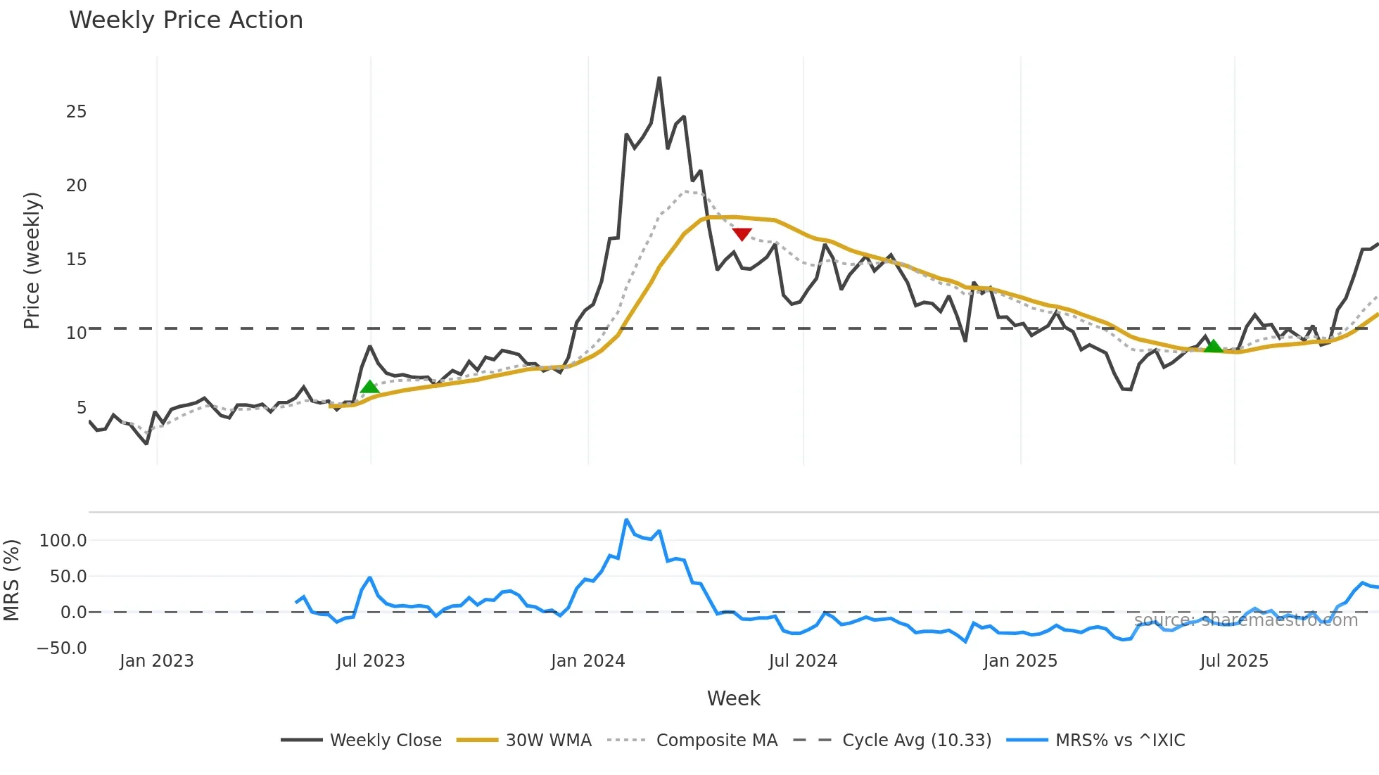 IMNM weekly Price Action chart, closing 2025-10-31