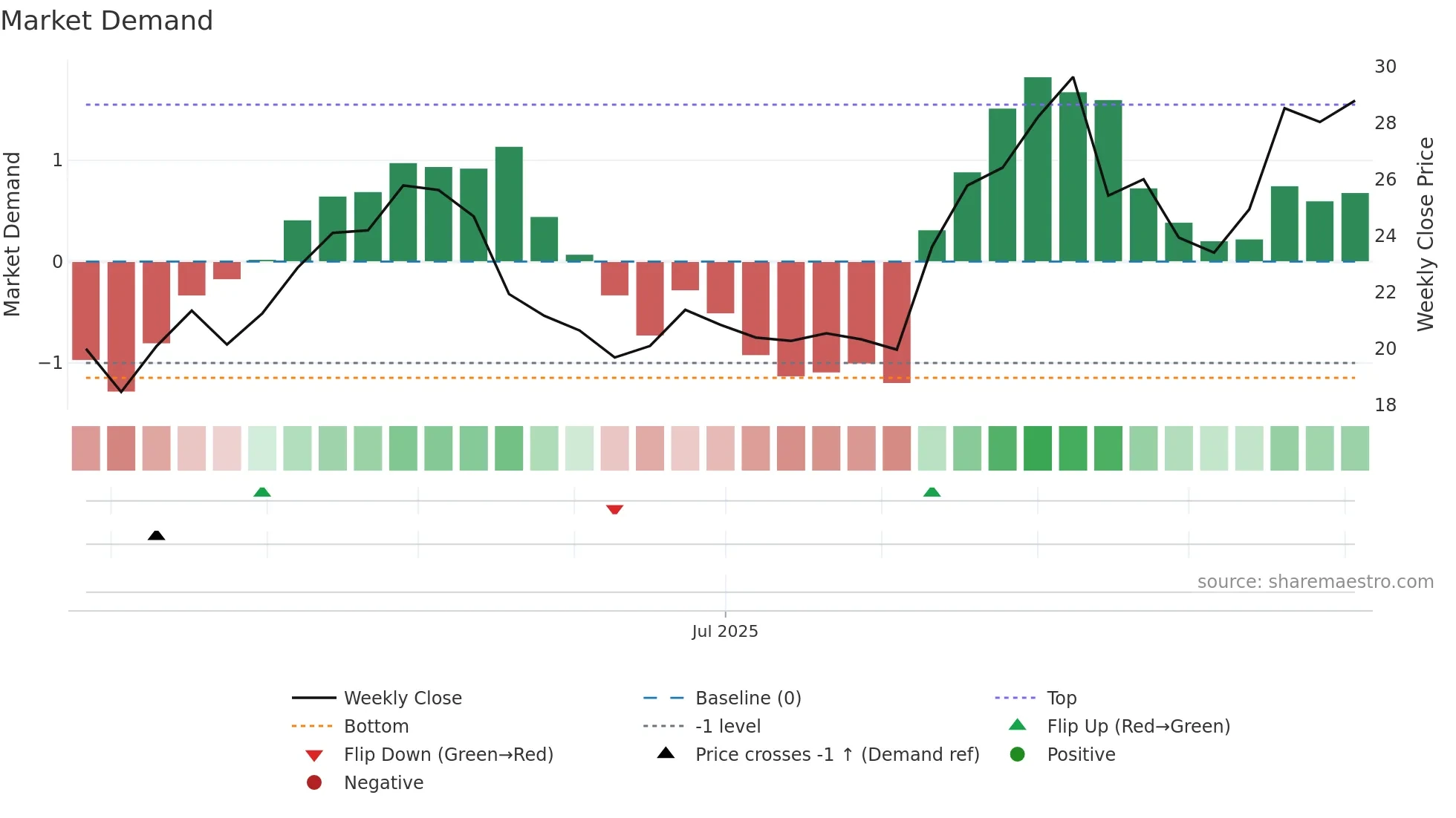 GRDN weekly Market Demand chart