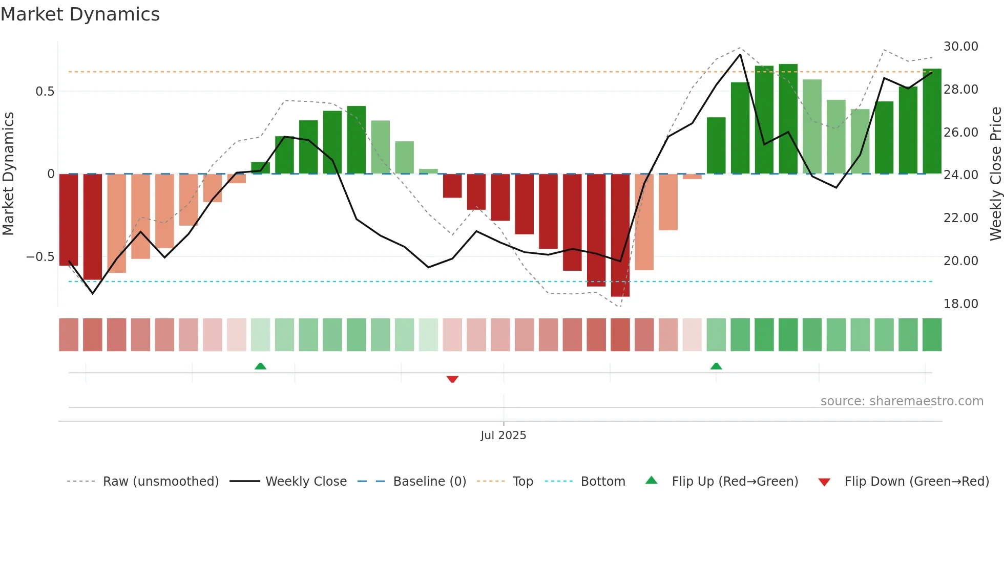 GRDN weekly Market Dynamics chart