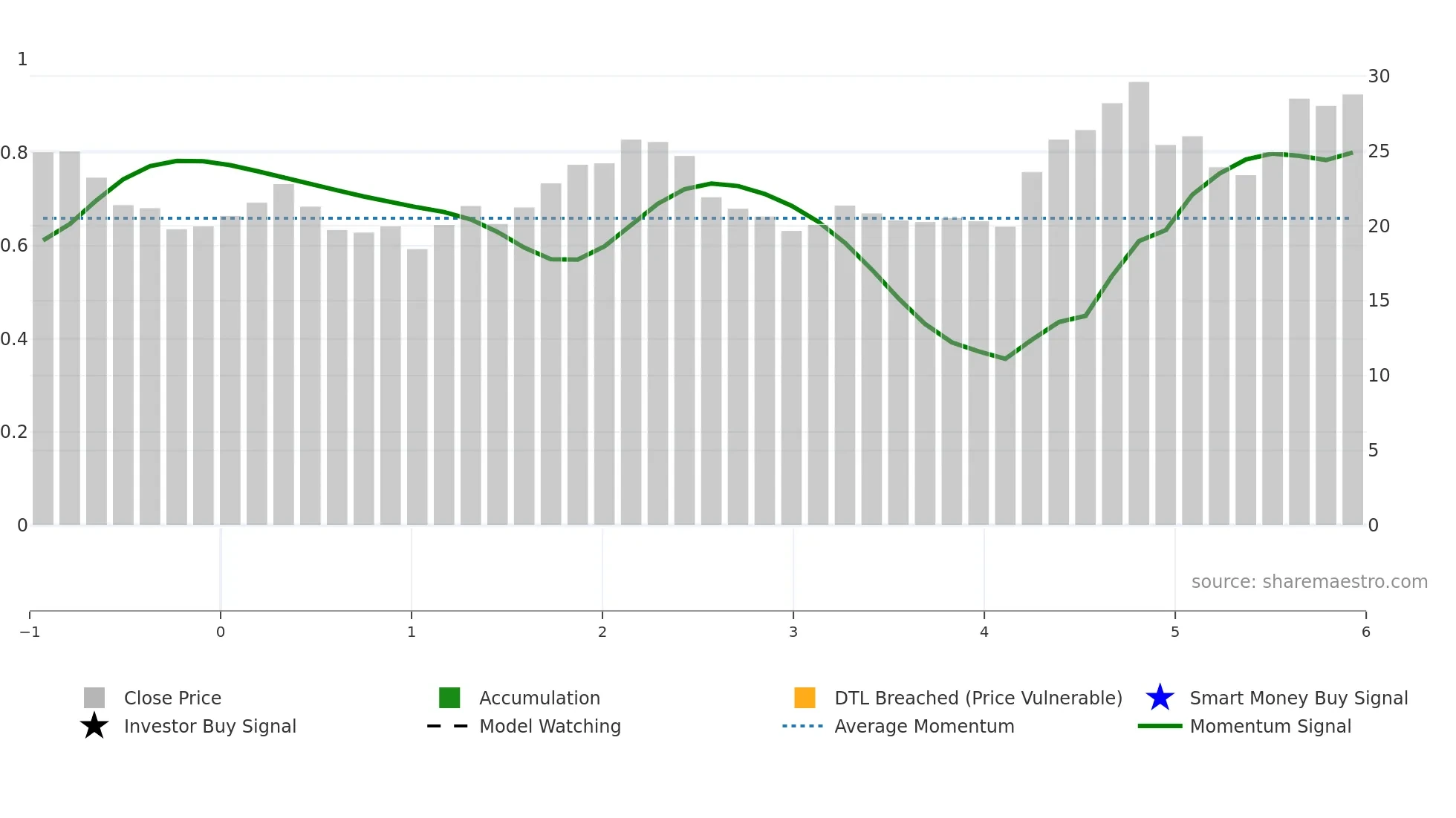 GRDN weekly Smart Money chart