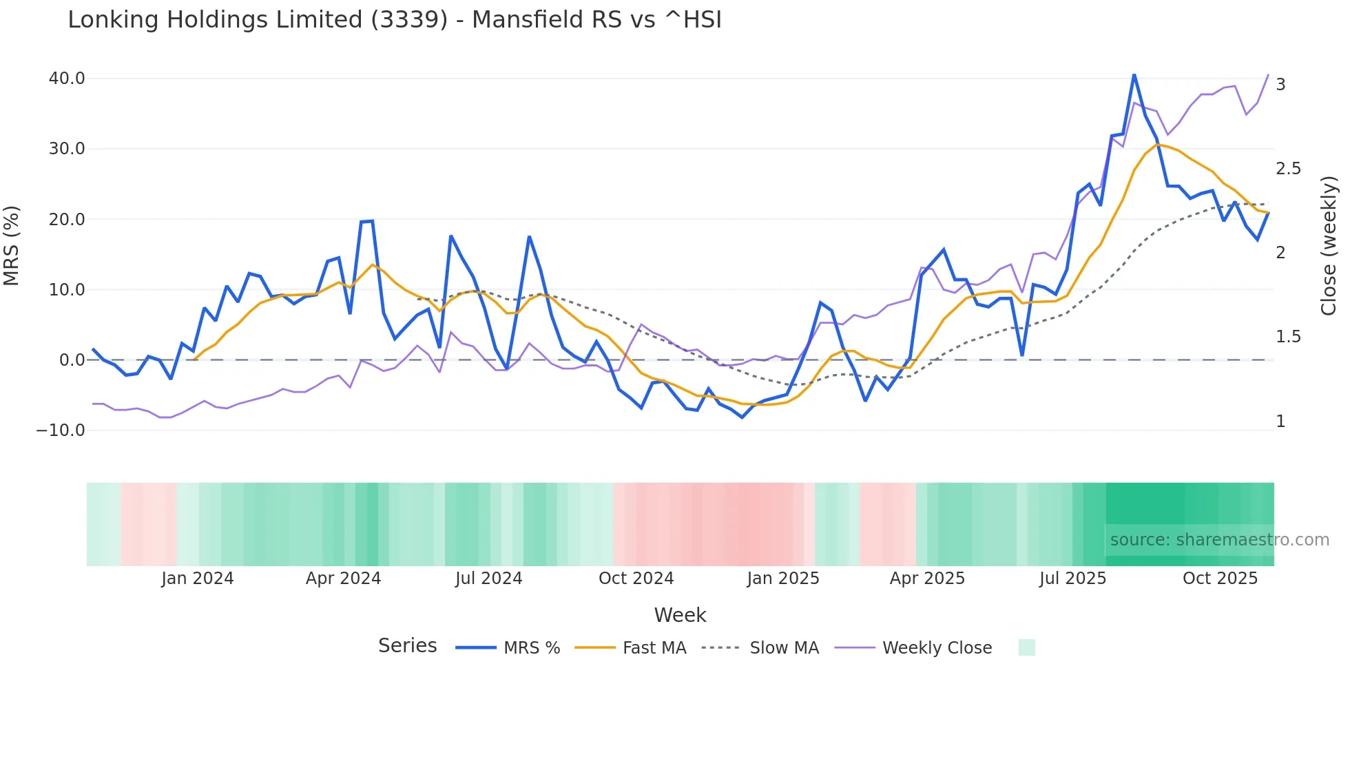 3339 Mansfield Relative Strength chart