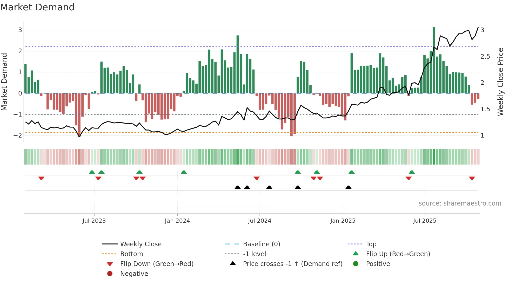 3339 weekly Market Demand chart