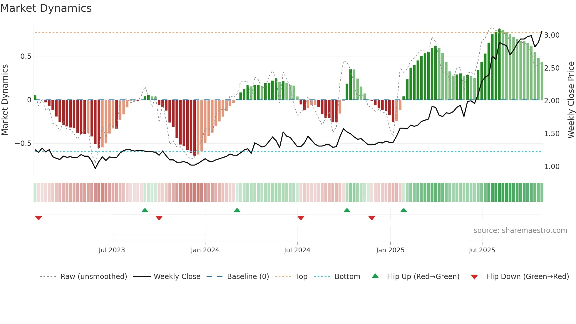 3339 weekly Market Dynamics chart