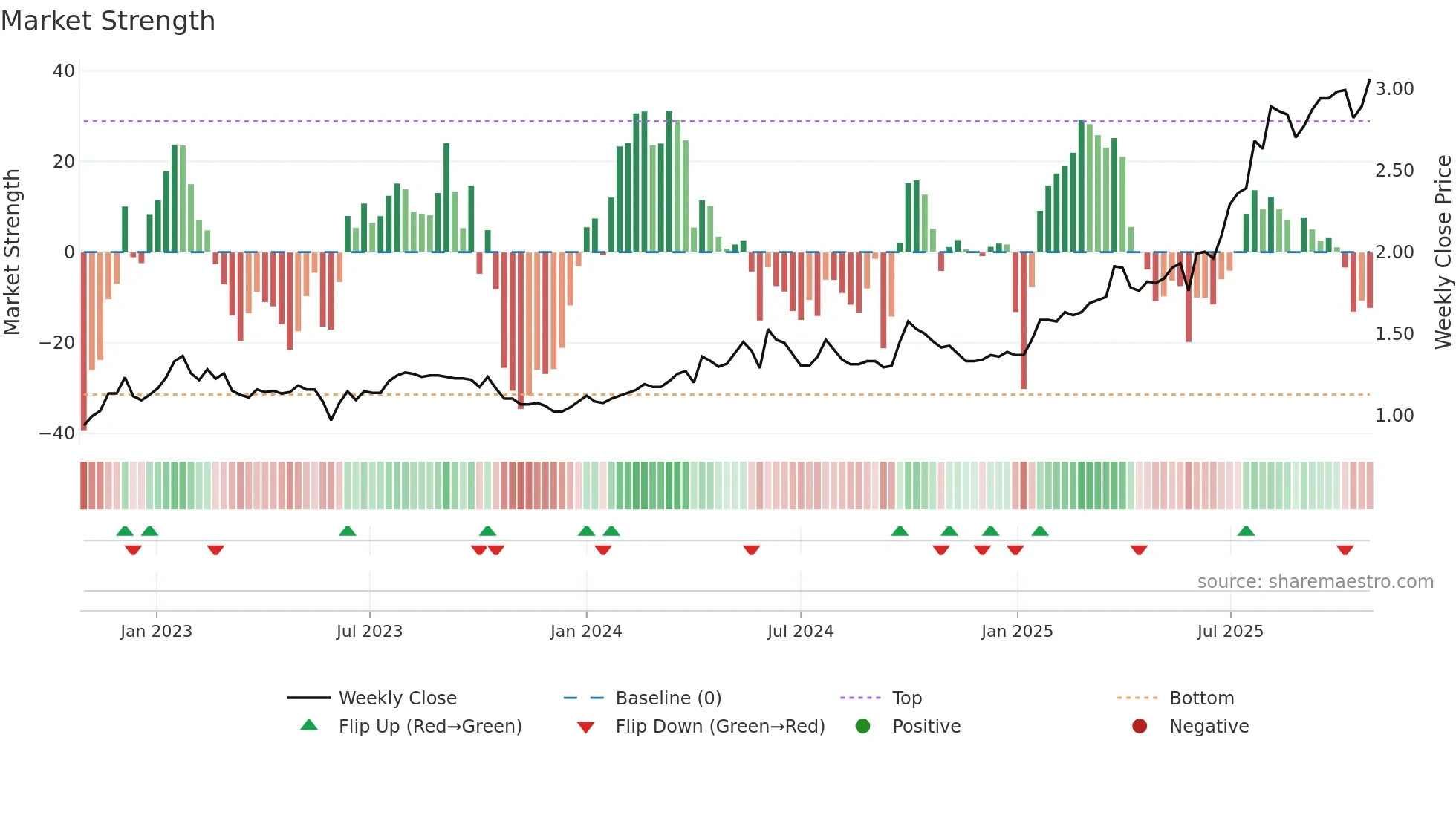3339 weekly Market Strength chart