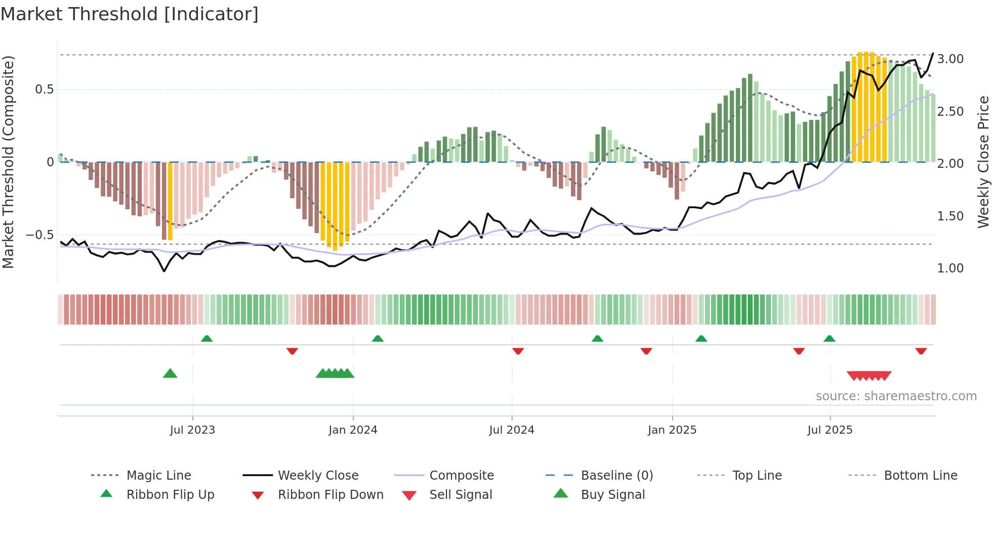 3339 weekly Market Threshold chart