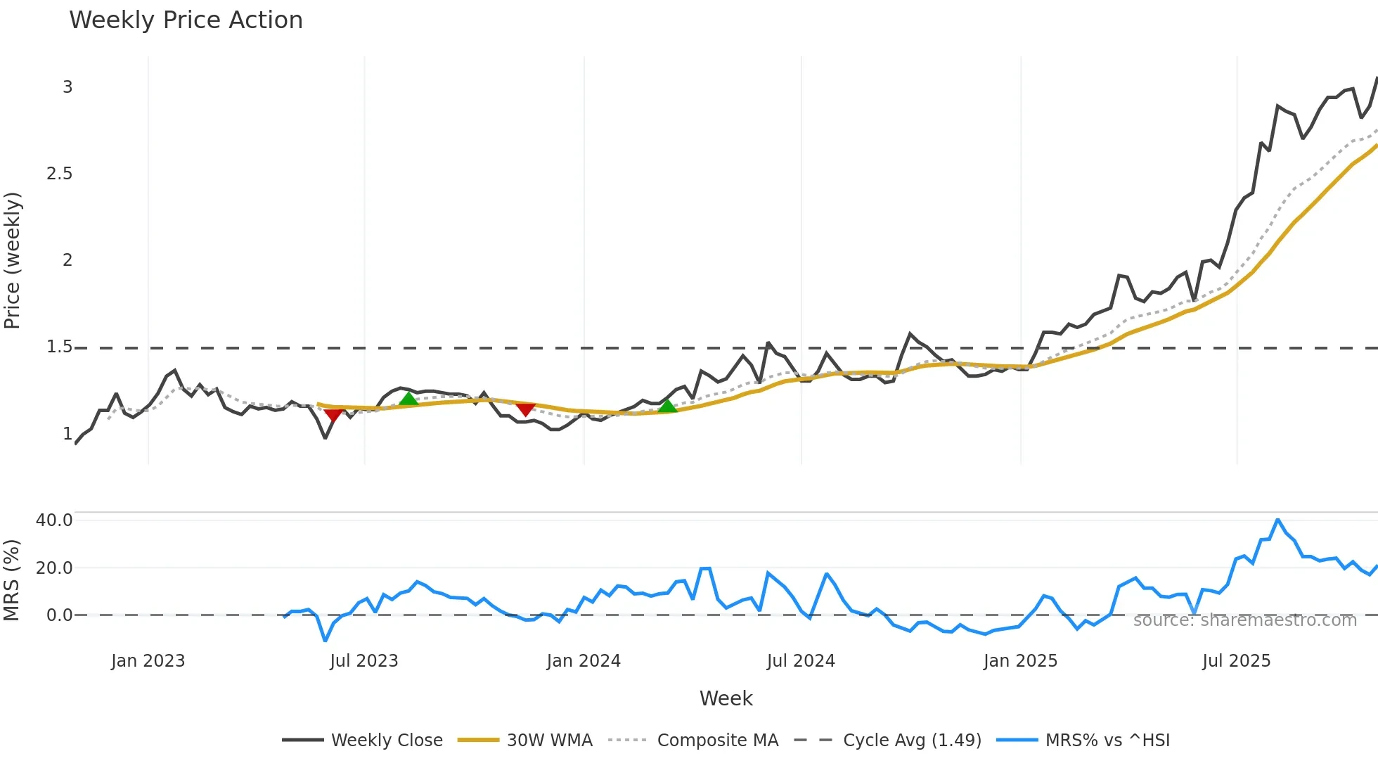 3339 weekly Price Action chart, closing 2025-10-27