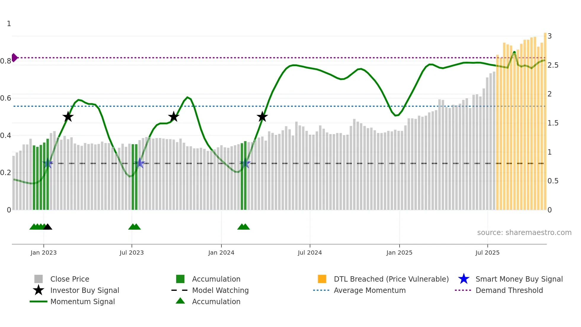 3339 weekly Smart Money chart