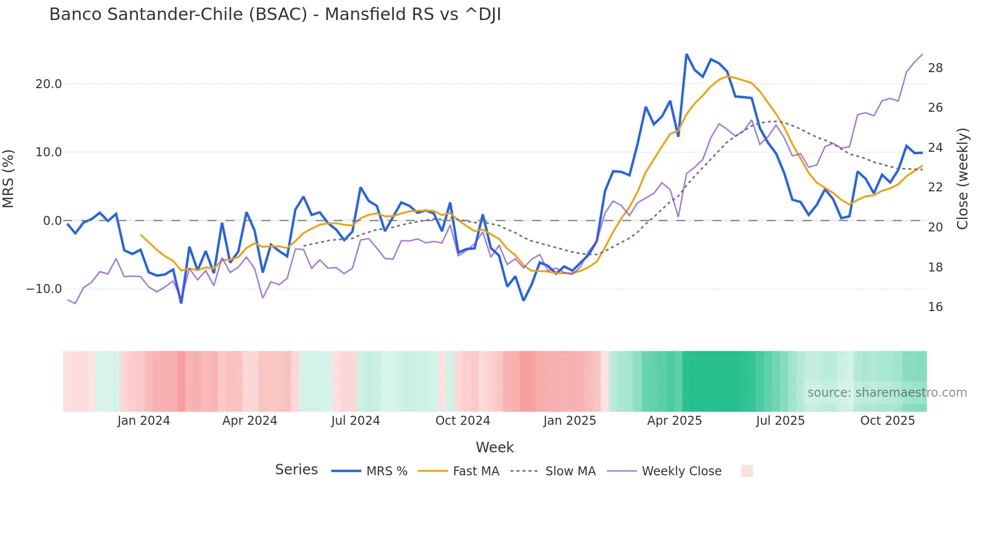 BSAC Mansfield Relative Strength chart