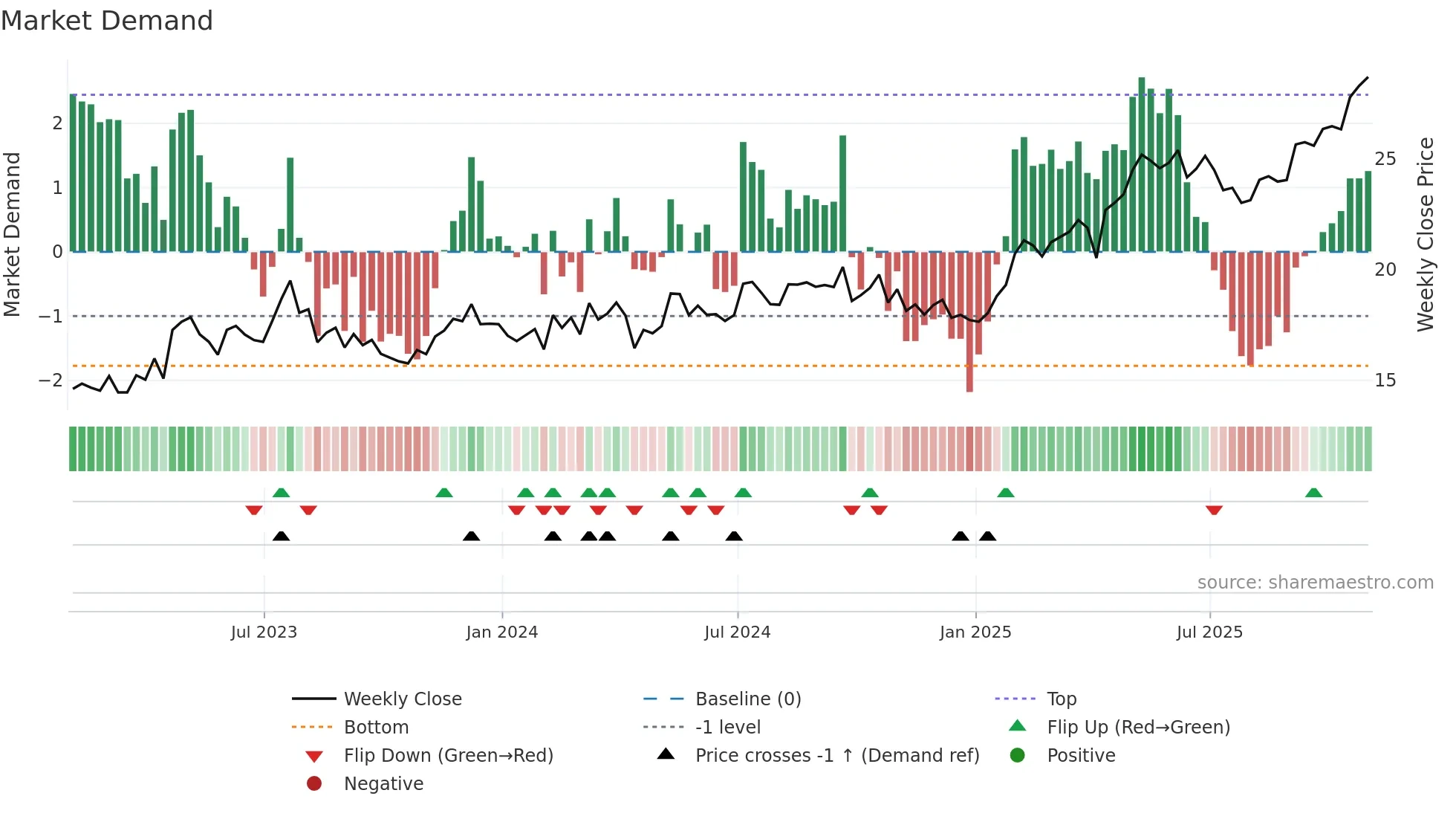 BSAC weekly Market Demand chart
