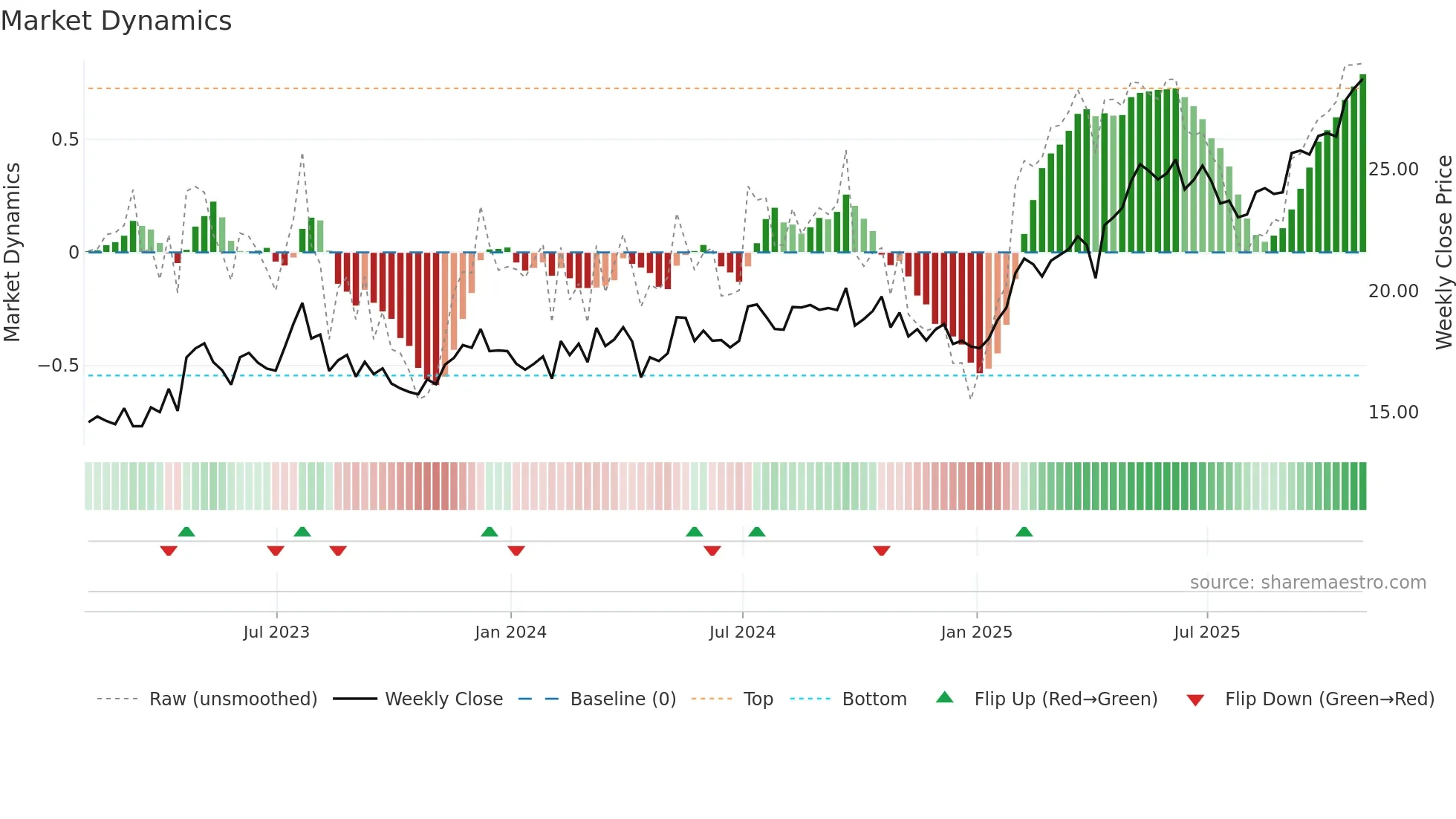 BSAC weekly Market Dynamics chart