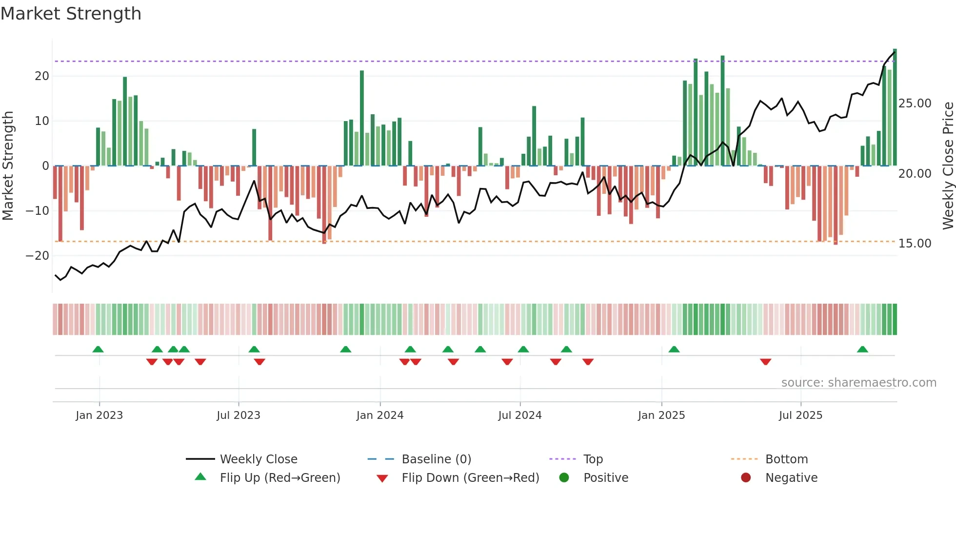 BSAC weekly Market Strength chart