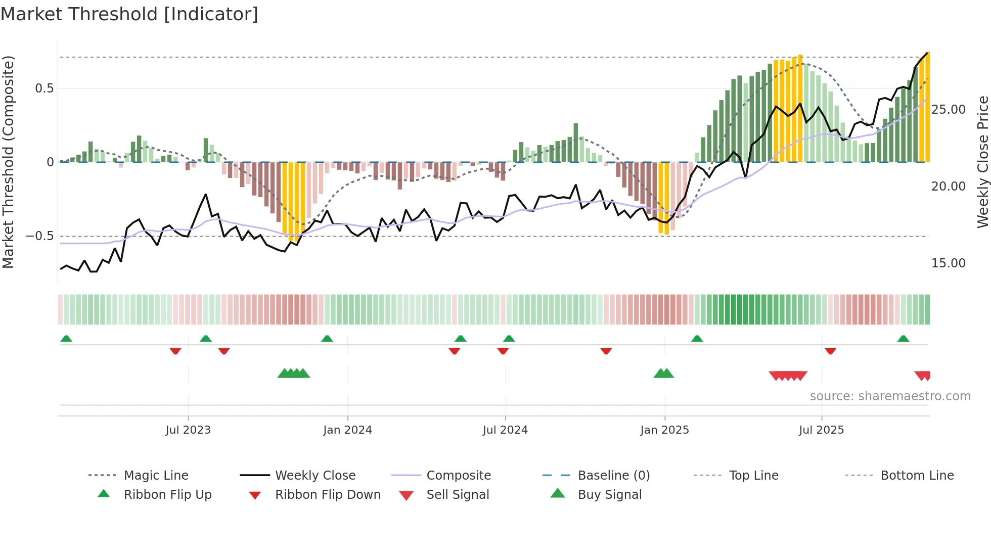 BSAC weekly Market Threshold chart