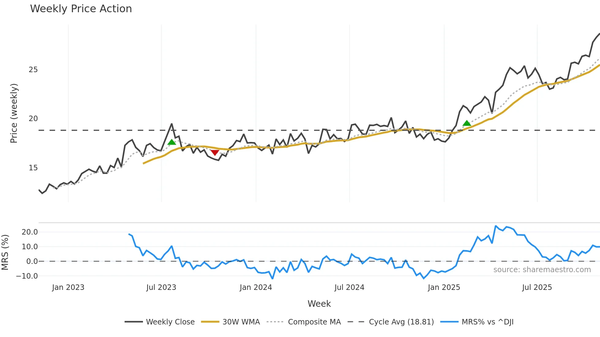 BSAC weekly Price Action chart, closing 2025-10-31