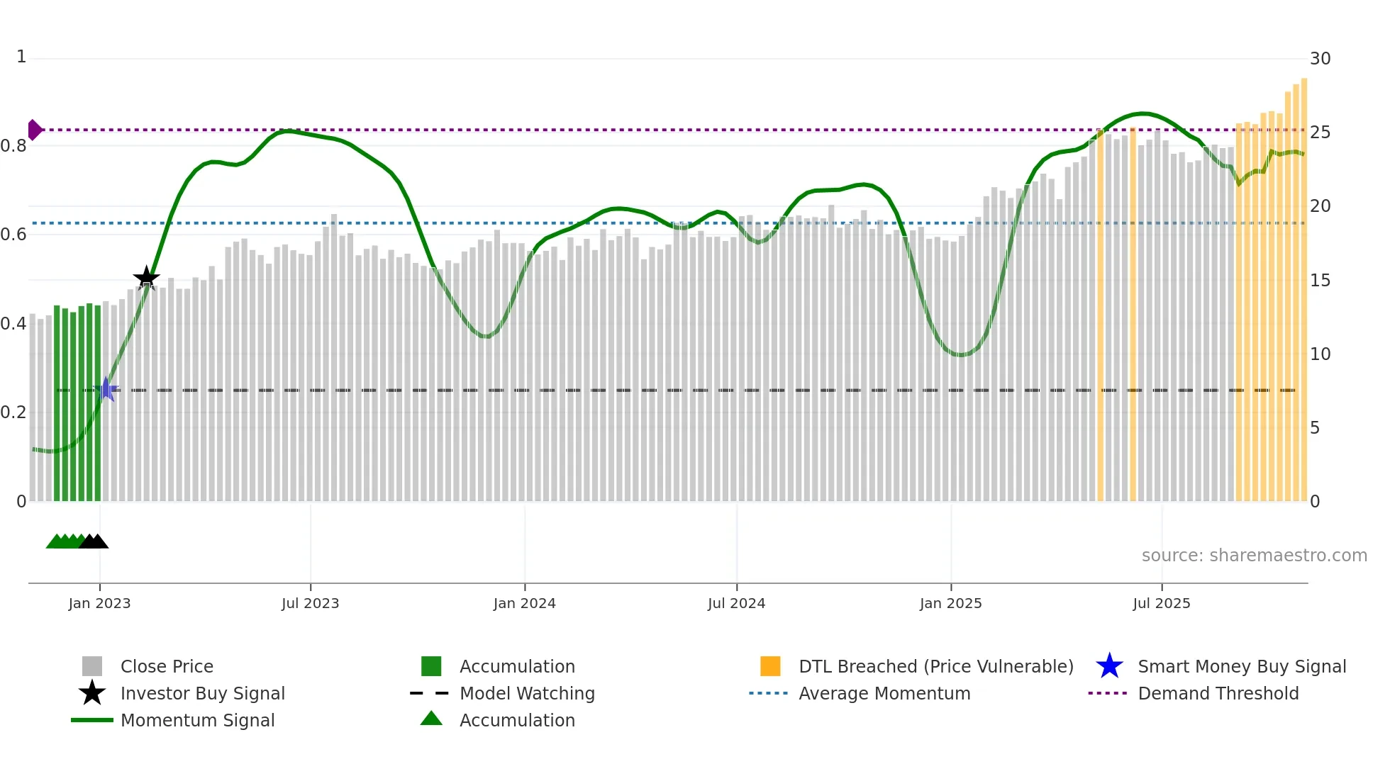 BSAC weekly Smart Money chart