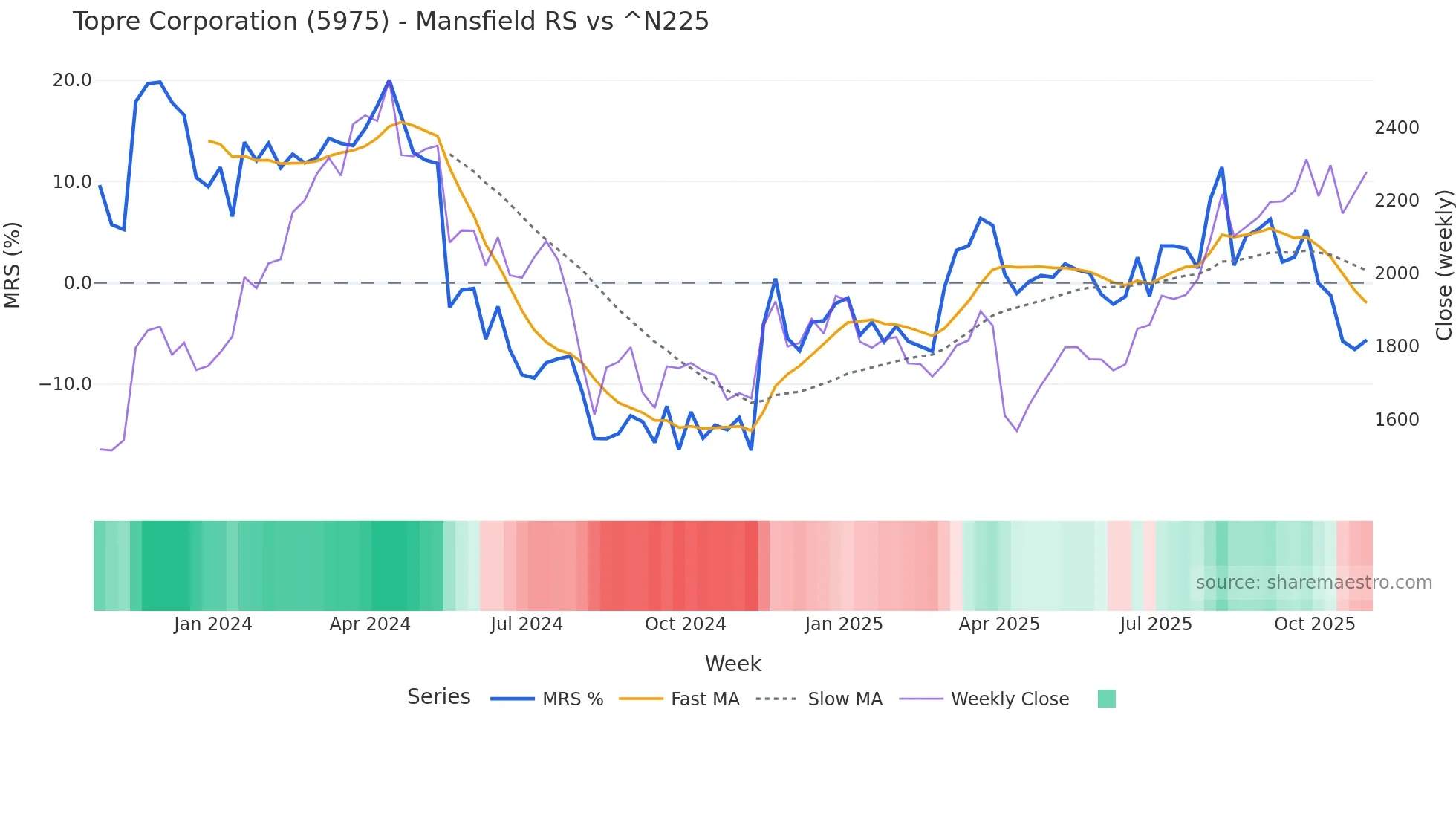 5975 Mansfield Relative Strength chart