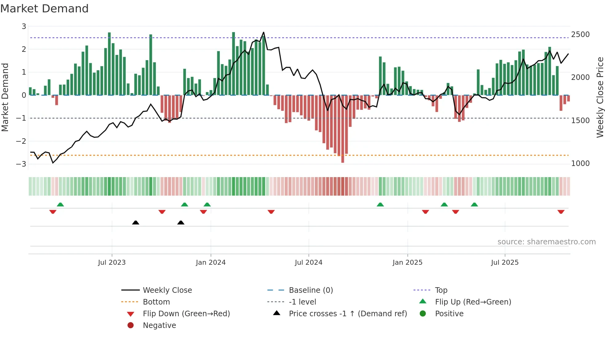 5975 weekly Market Demand chart