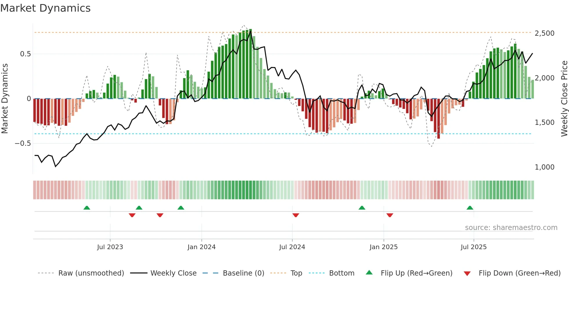 5975 weekly Market Dynamics chart
