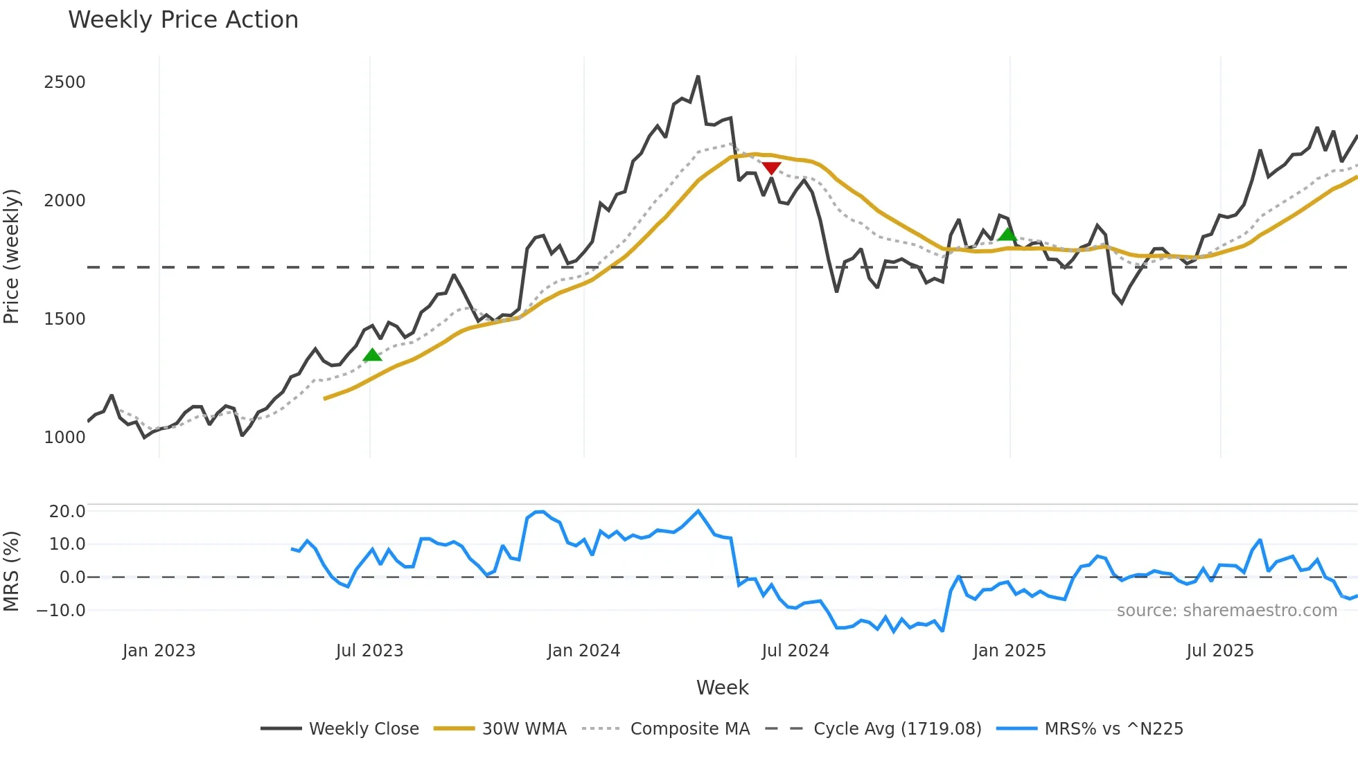 5975 weekly Price Action chart, closing 2025-10-27