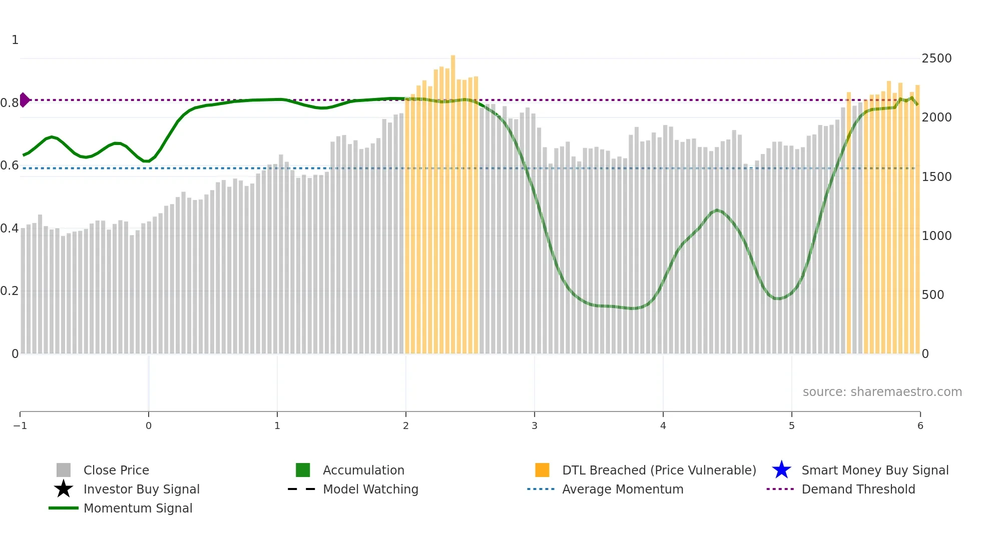 5975 weekly Smart Money chart