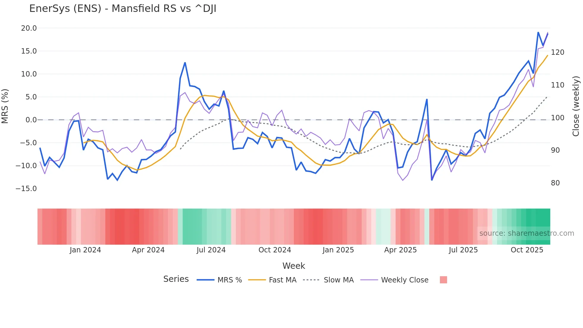 ENS Mansfield Relative Strength chart