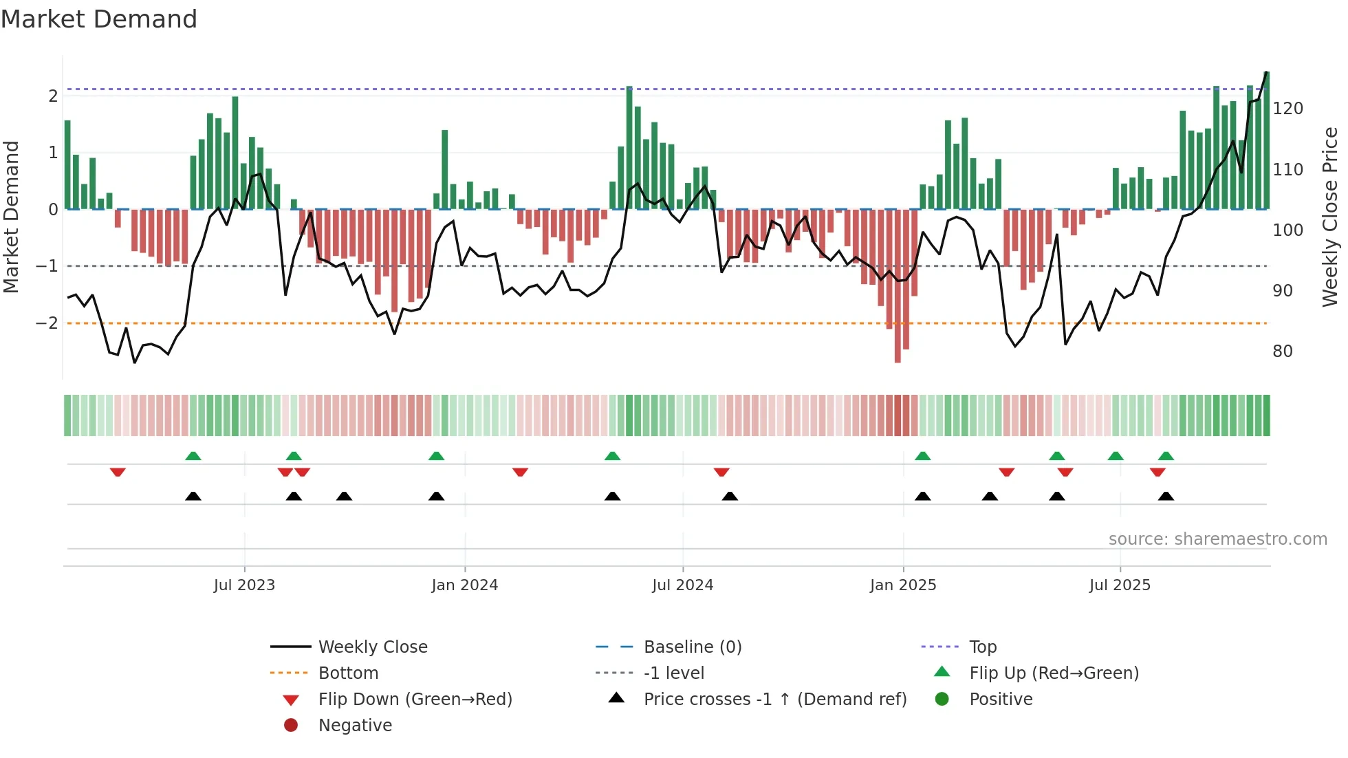 ENS weekly Market Demand chart