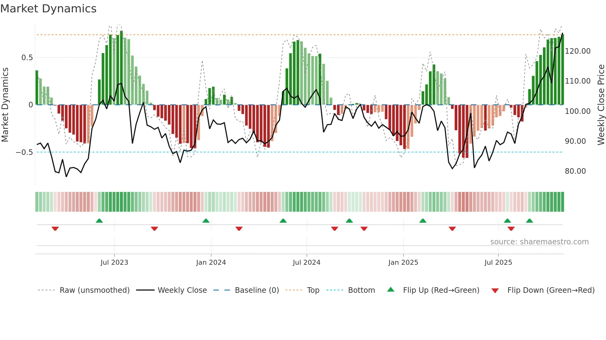 ENS weekly Market Dynamics chart