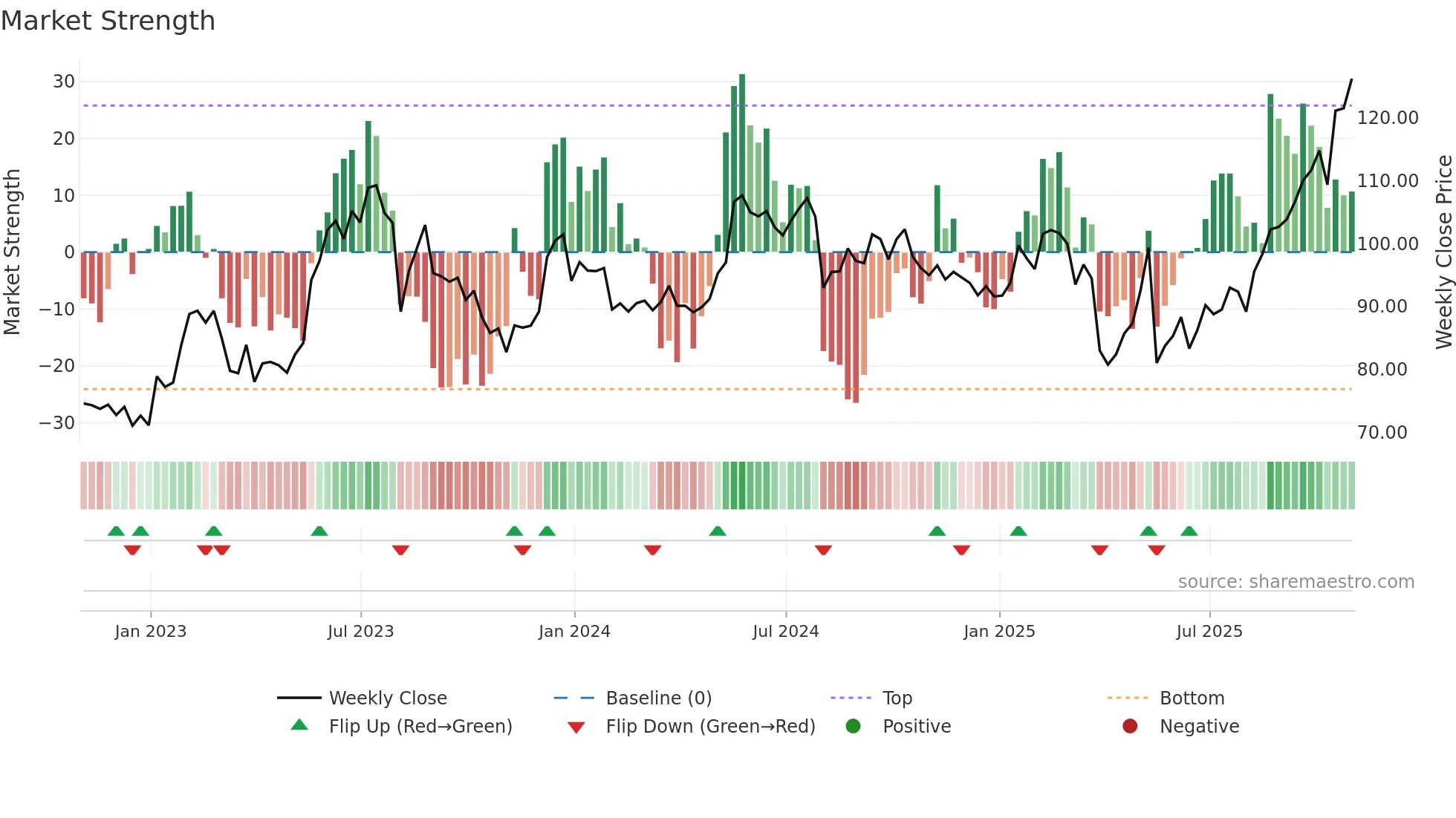 ENS weekly Market Strength chart