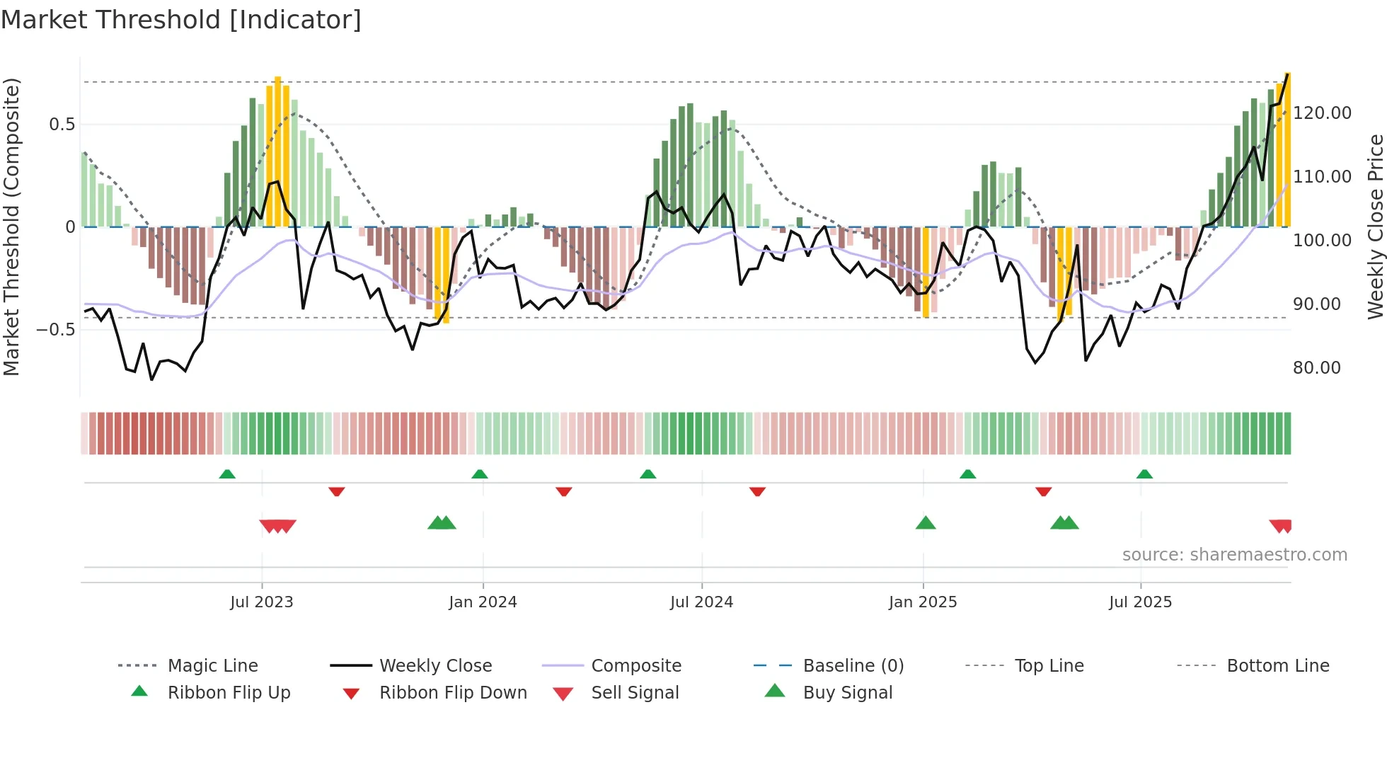 ENS weekly Market Threshold chart