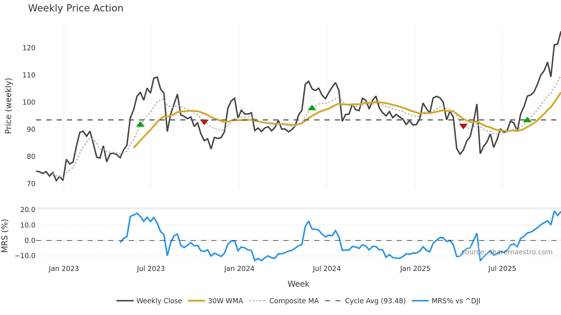 ENS weekly Price Action chart, closing 2025-10-31