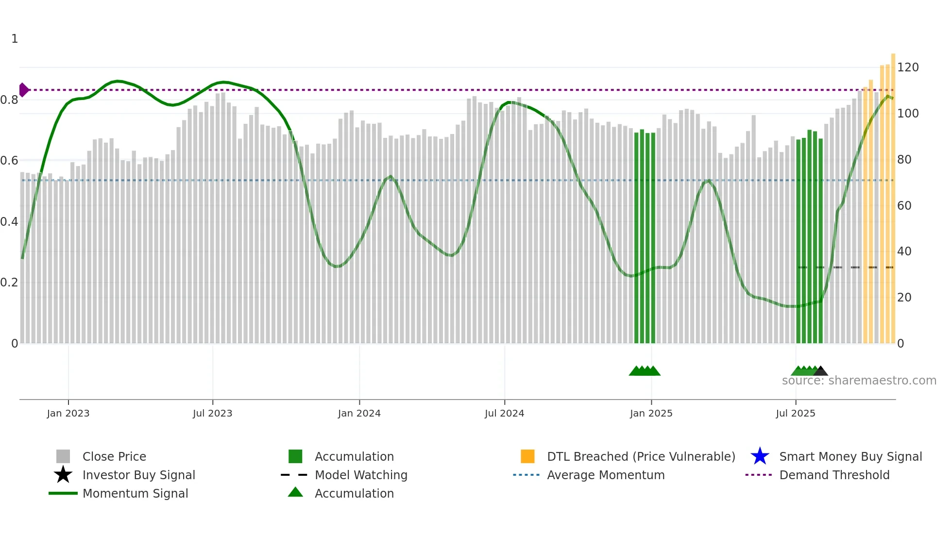 ENS weekly Smart Money chart