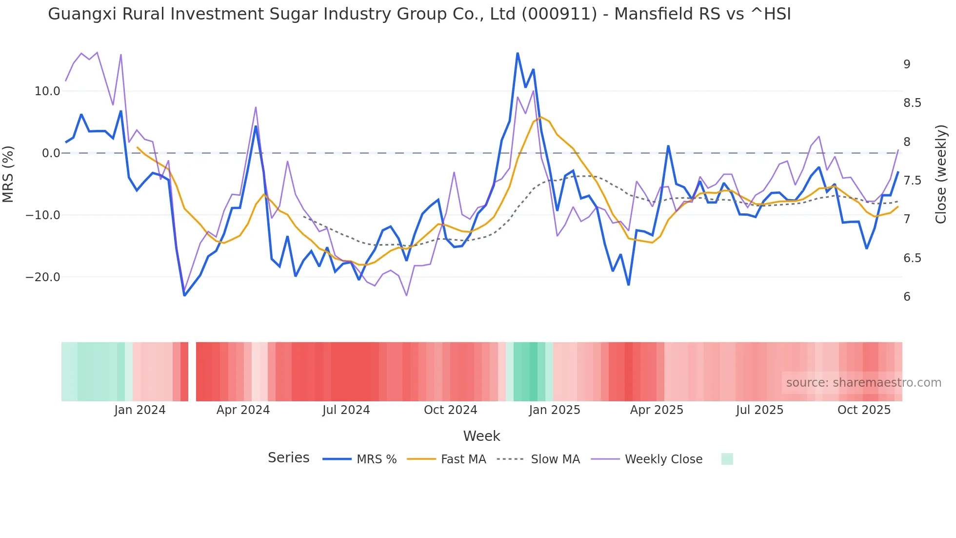 000911 Mansfield Relative Strength chart