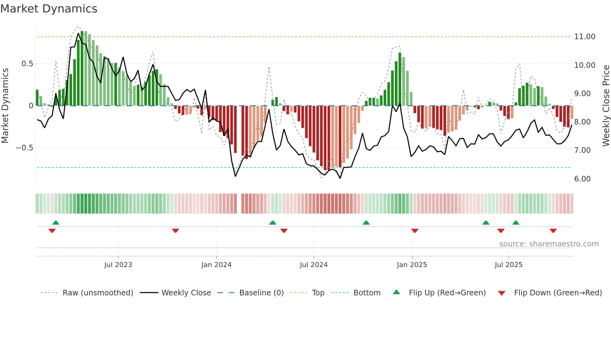 000911 weekly Market Dynamics chart