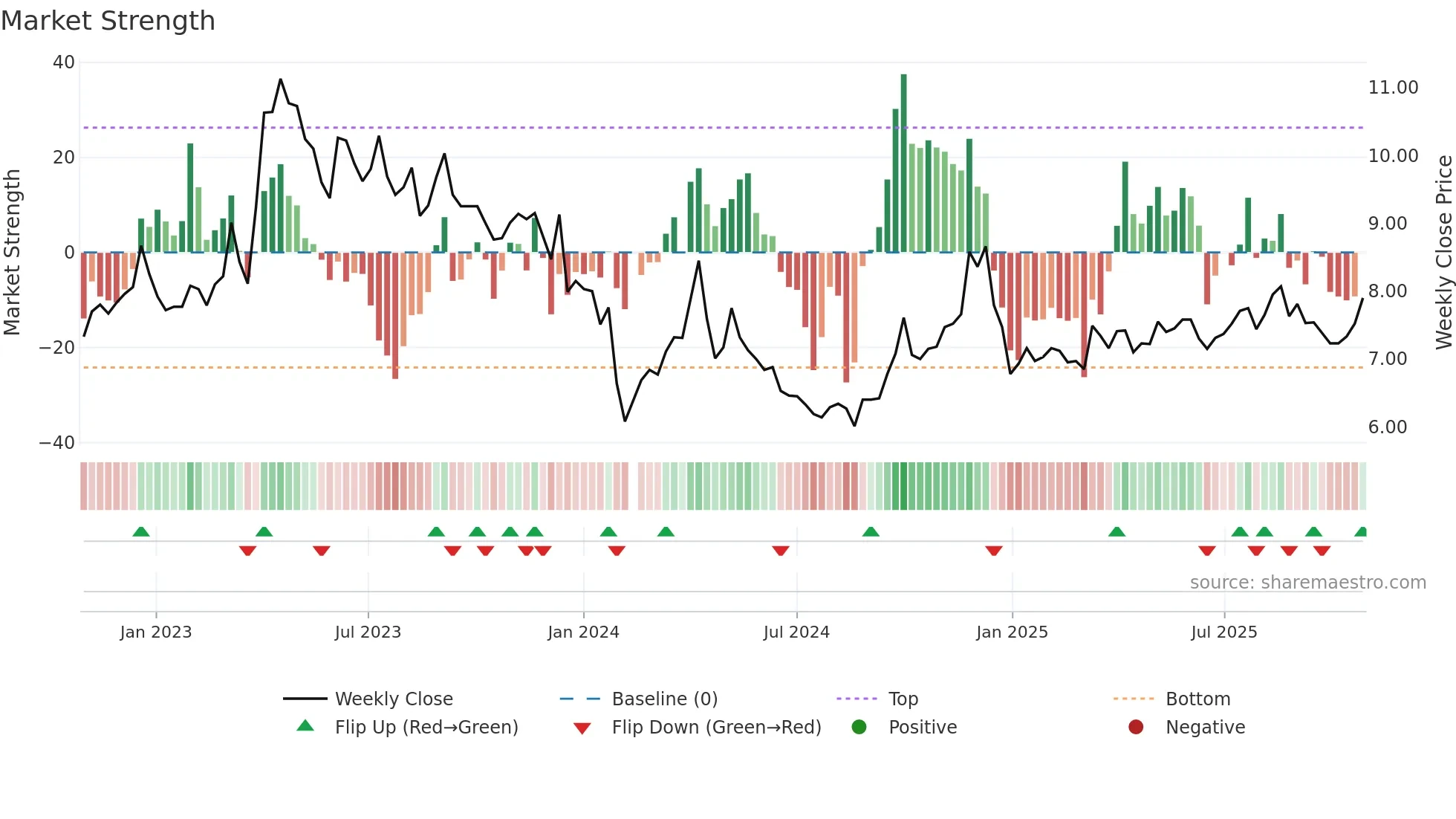 000911 weekly Market Strength chart