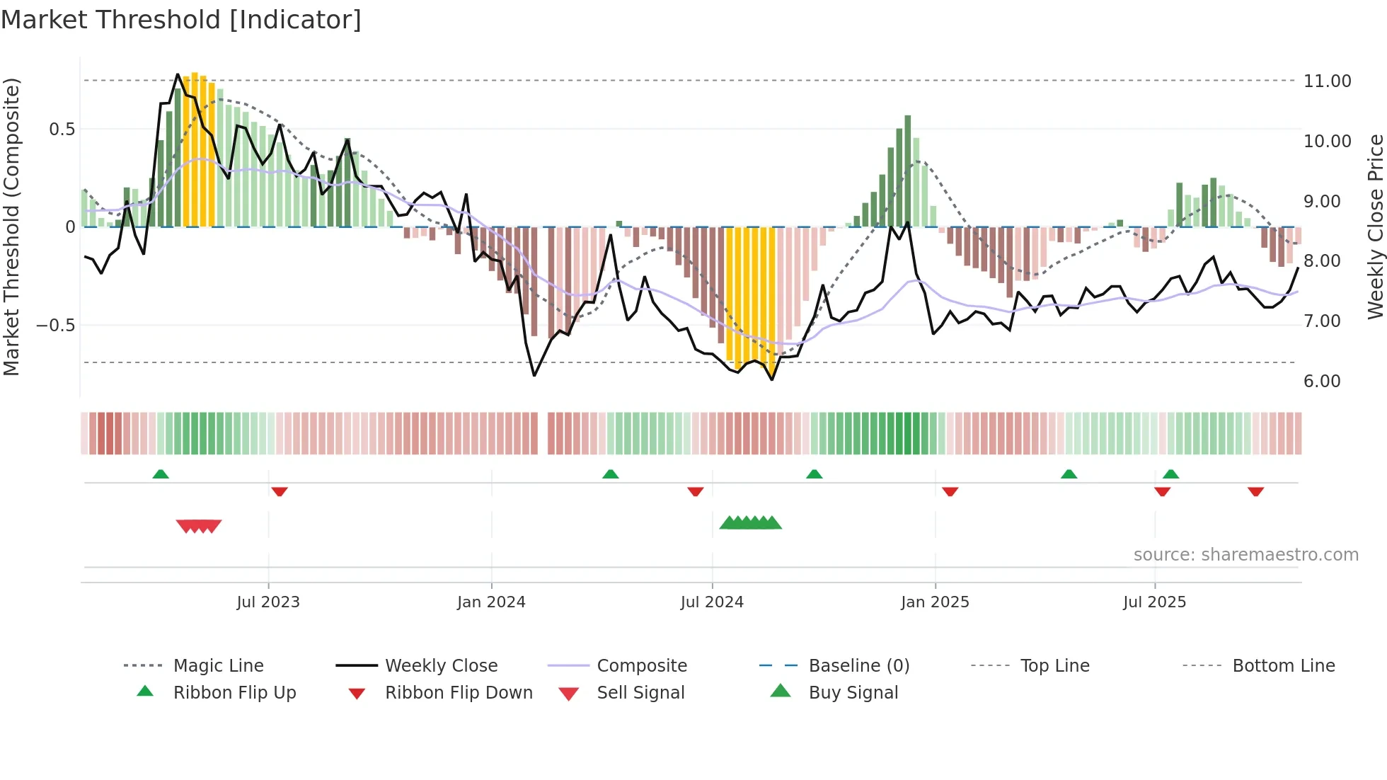000911 weekly Market Threshold chart