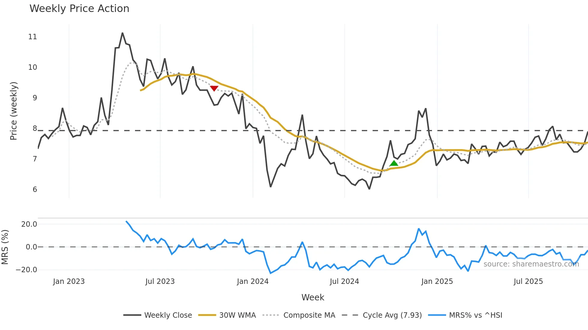 000911 weekly Price Action chart, closing 2025-10-27