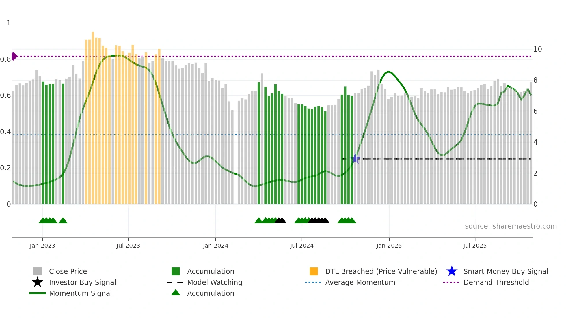 000911 weekly Smart Money chart