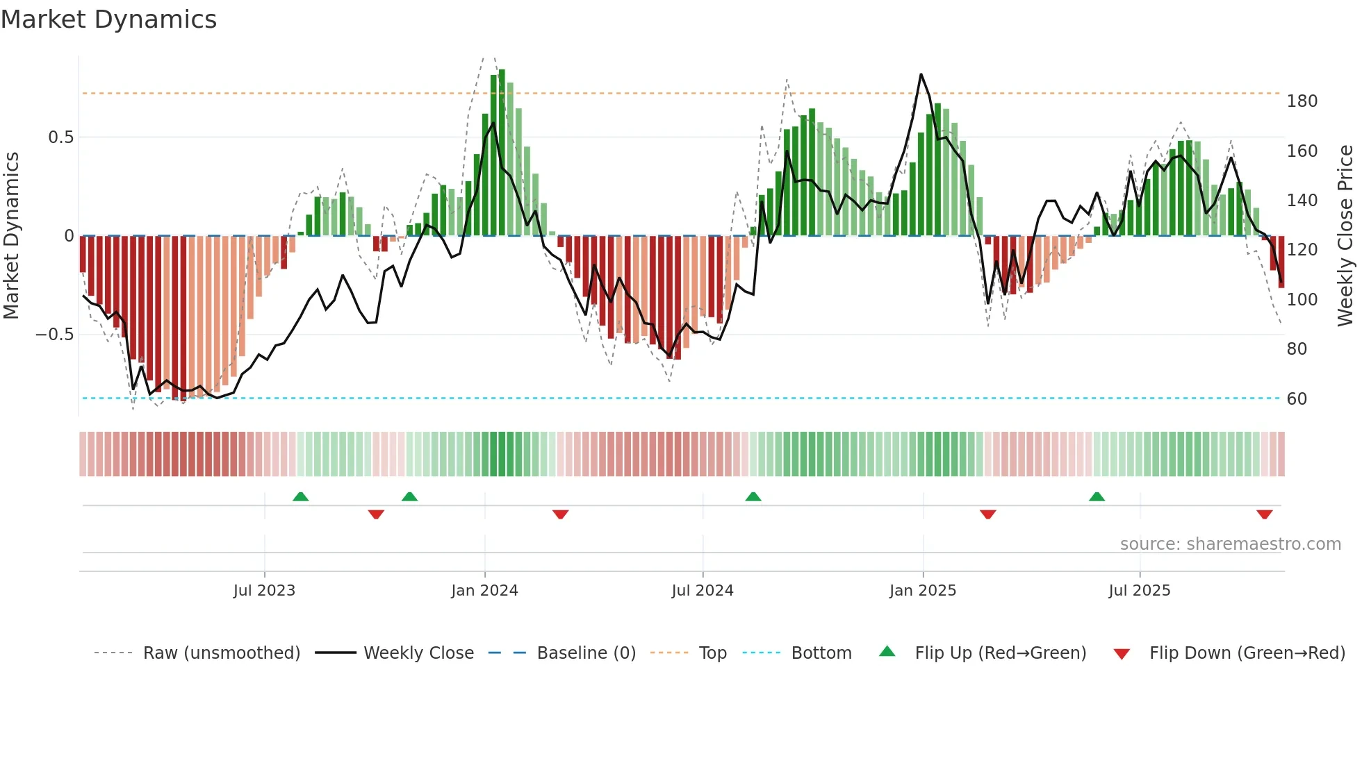 BROOKS weekly Market Dynamics chart