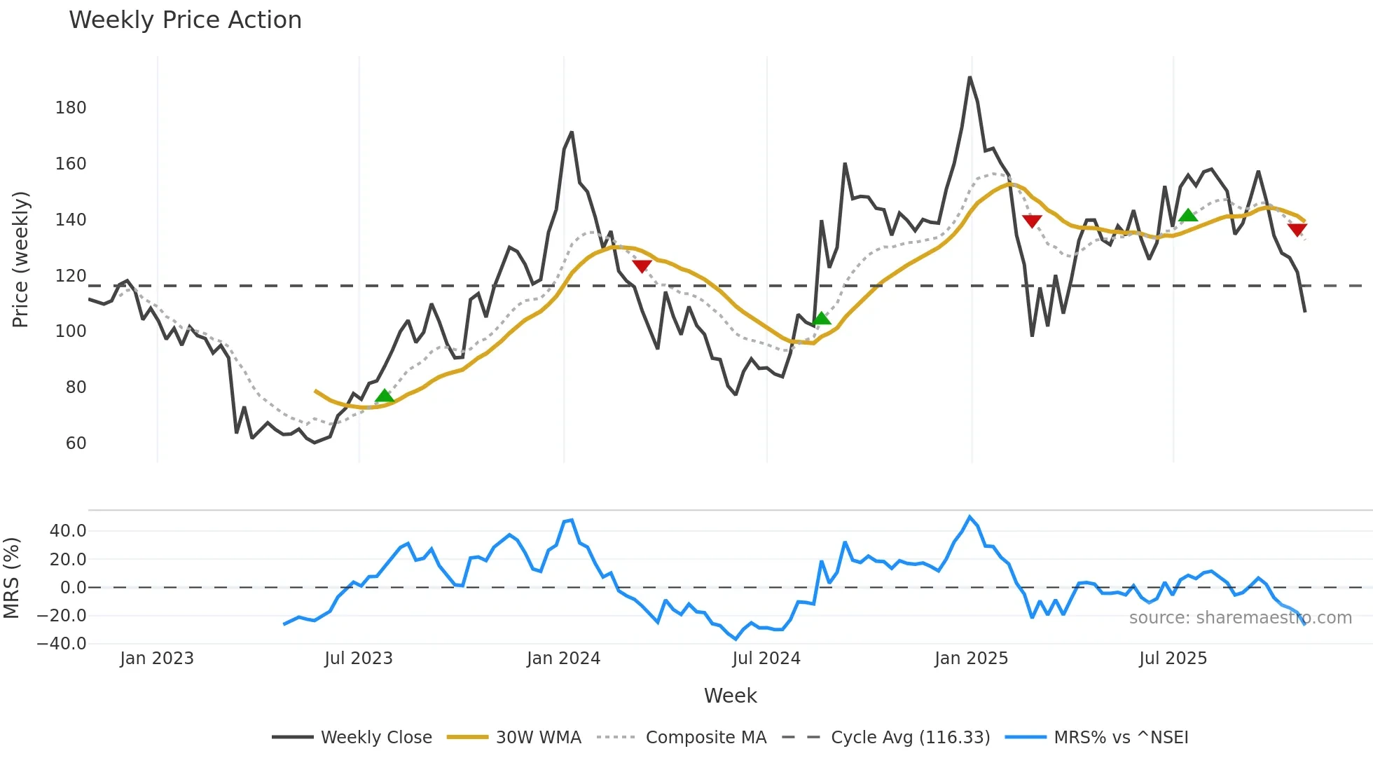 BROOKS weekly Price Action chart, closing 2025-10-27