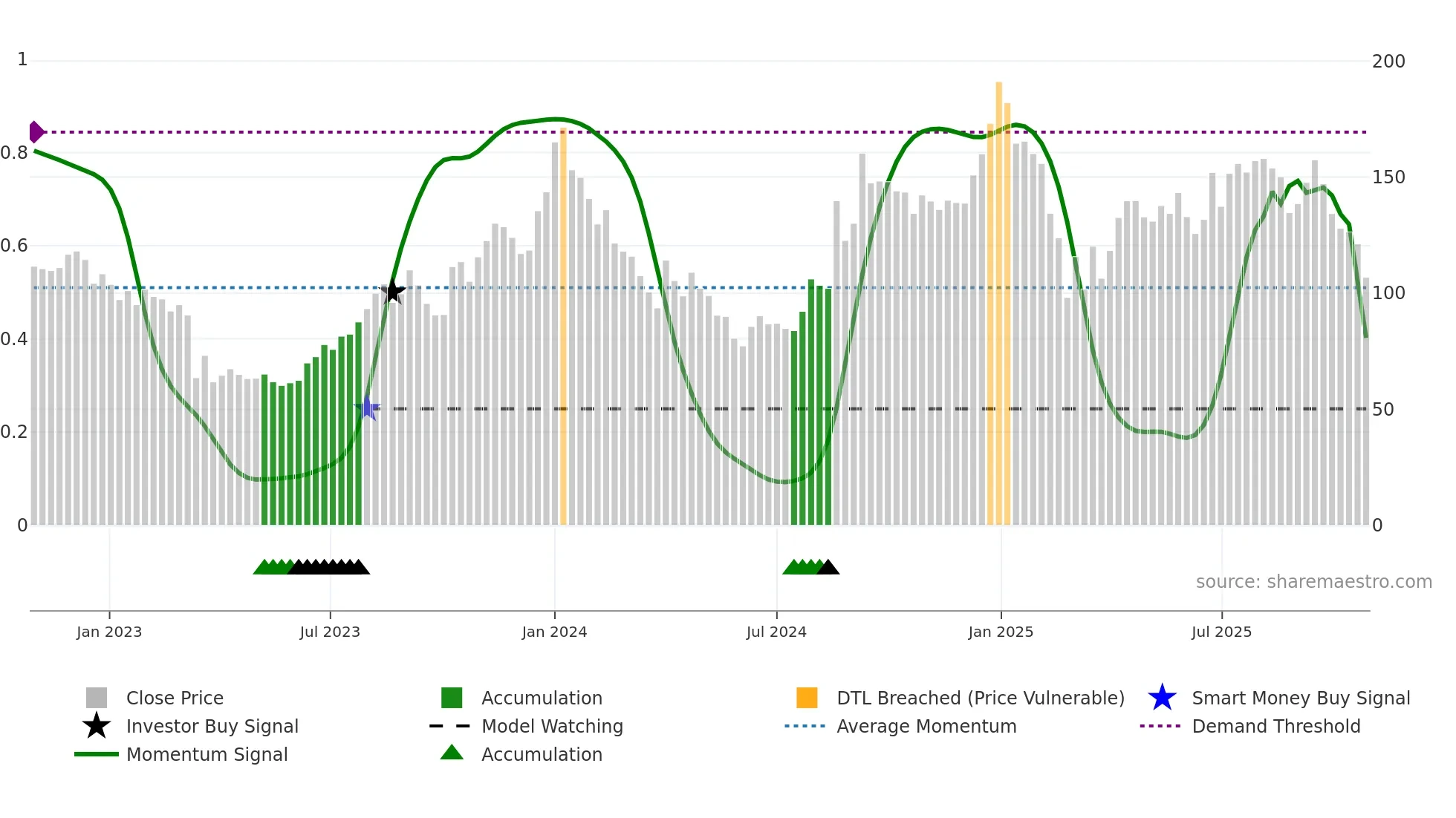 BROOKS weekly Smart Money chart